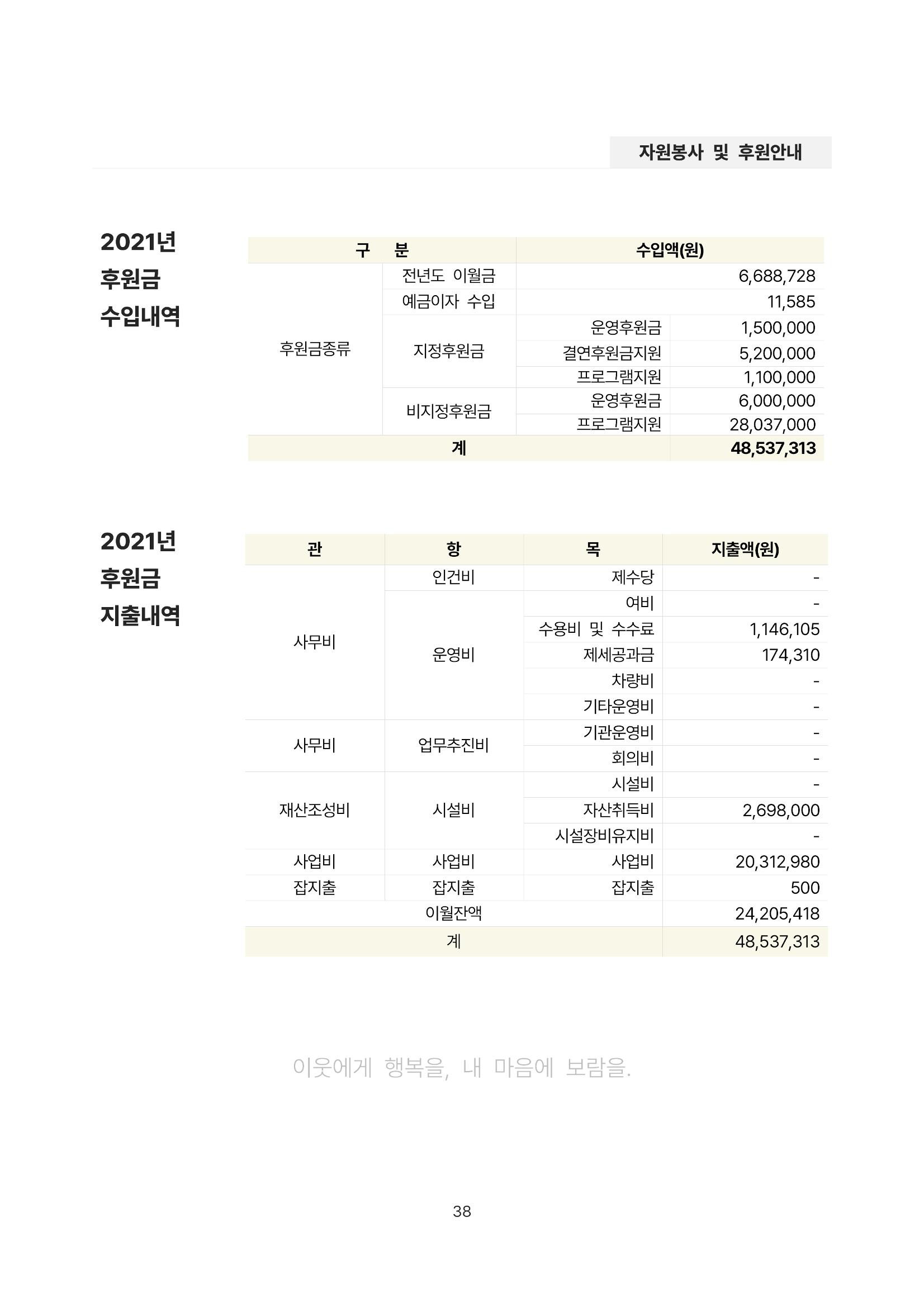 2021년 강릉종합사회복지관 사업보고서 38페이지
