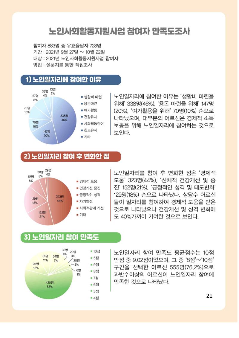 2021년 동산노인복지관 노인사회활동지원사업 활동보고서 21페이지