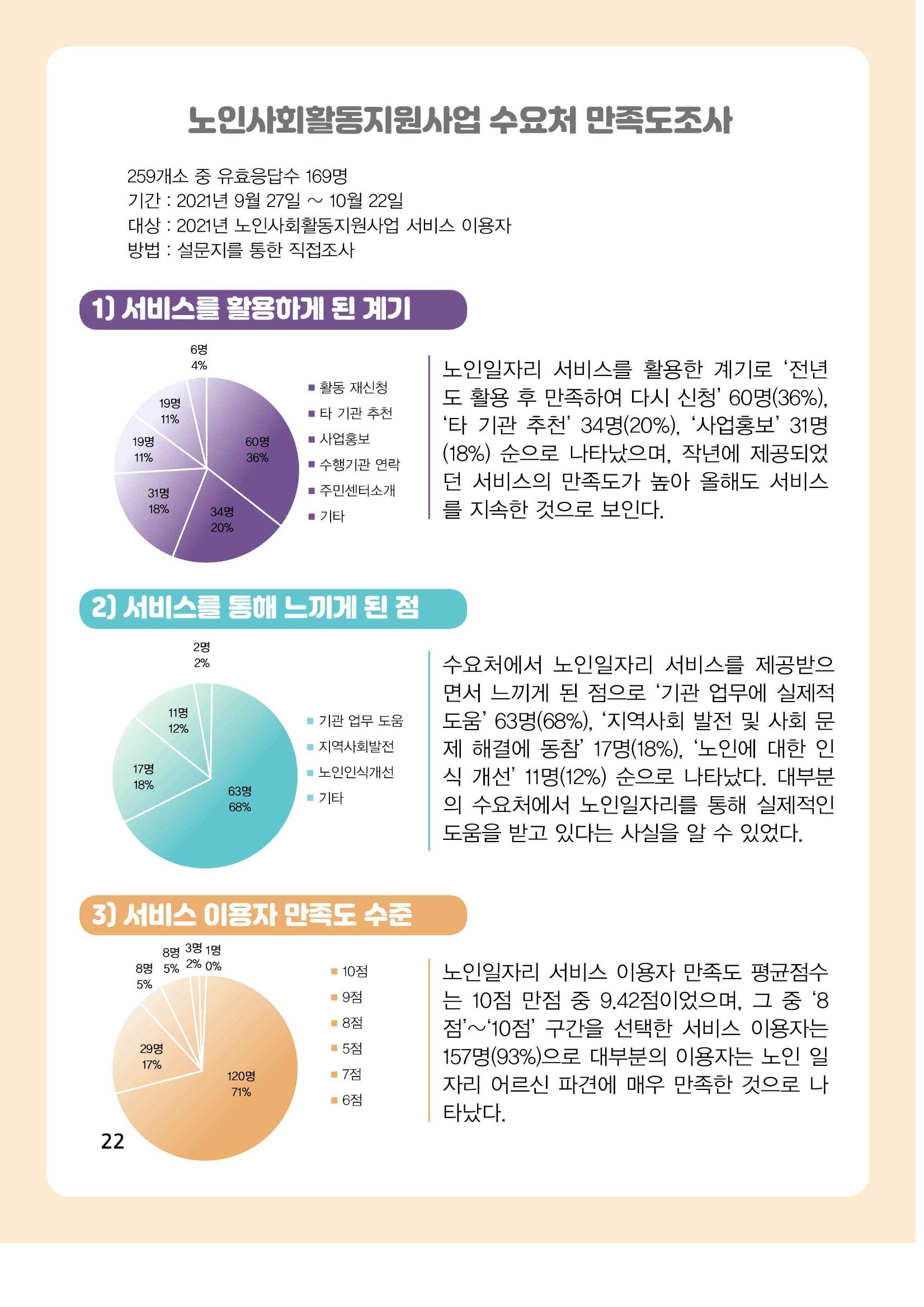2021년 동산노인복지관 노인사회활동지원사업 활동보고서 22페이지