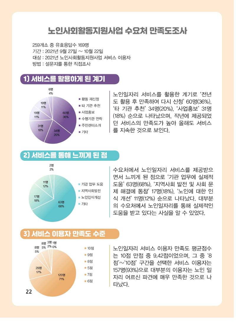 2021년 동산노인복지관 노인사회활동지원사업 활동보고서 22페이지