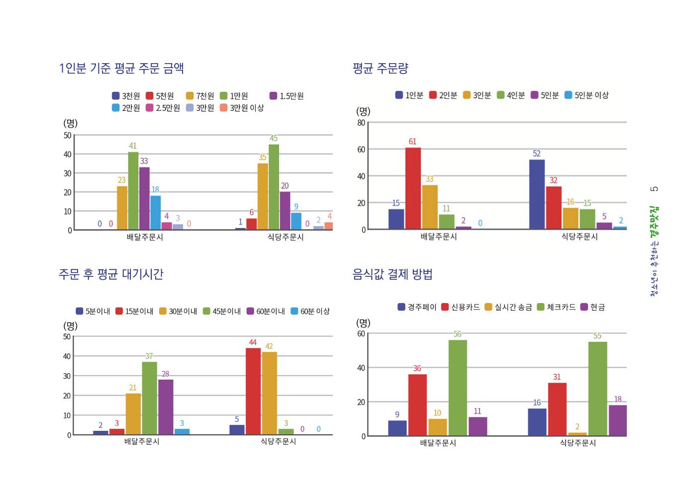 청소년이 추천하는 경주맛집 13페이지