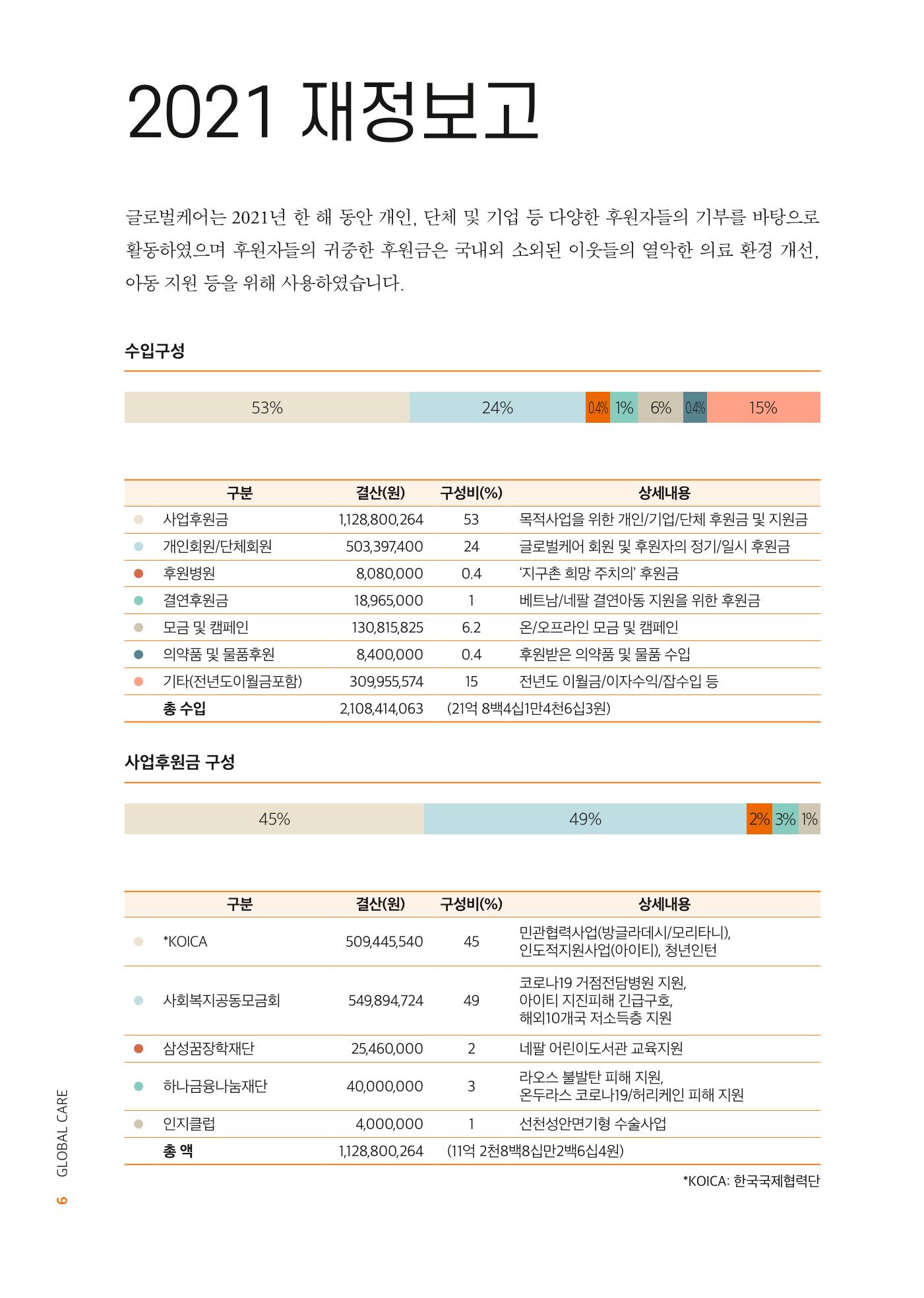 글로벌케어2021년 연차보고서 6페이지