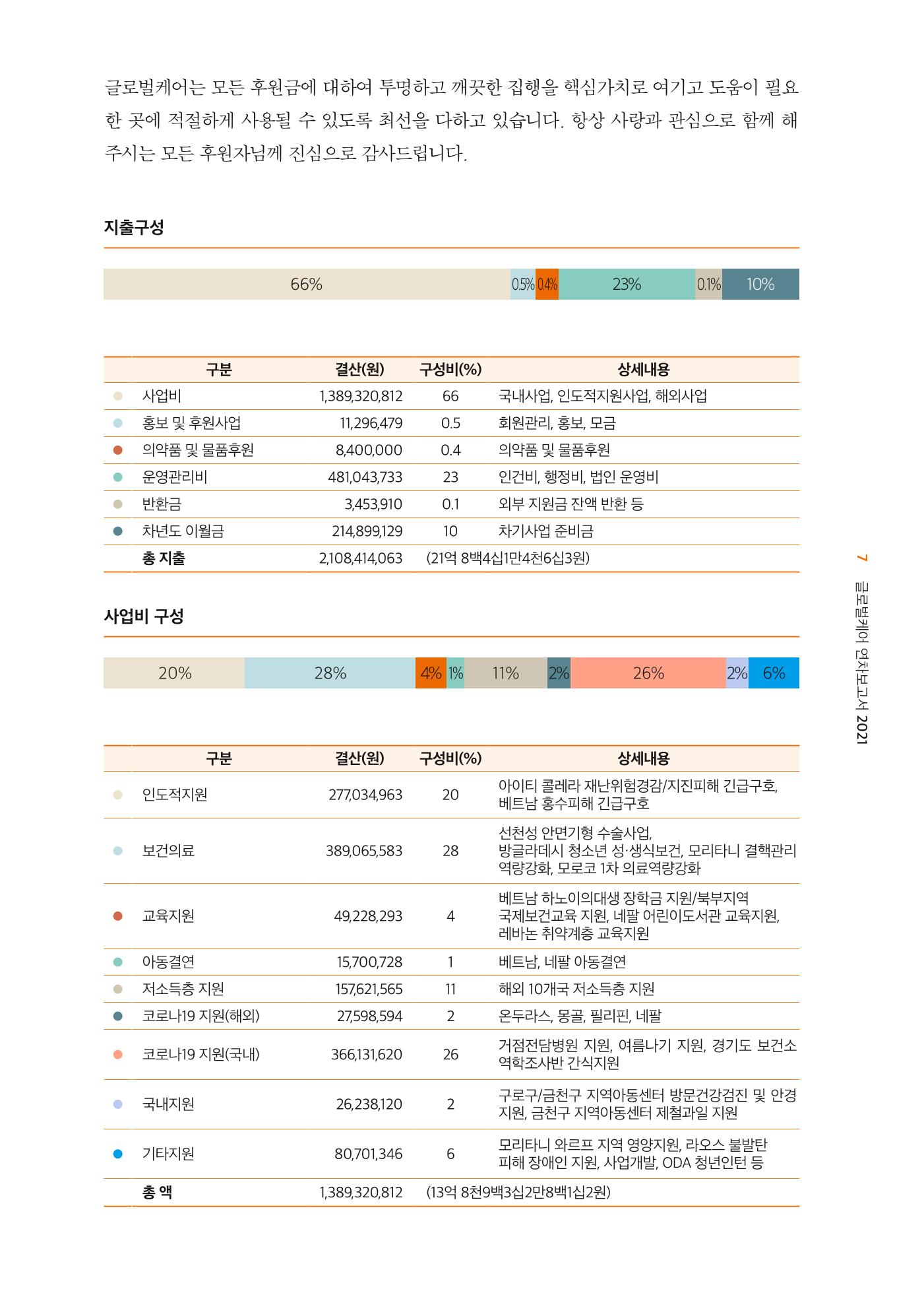 글로벌케어2021년 연차보고서 7페이지
