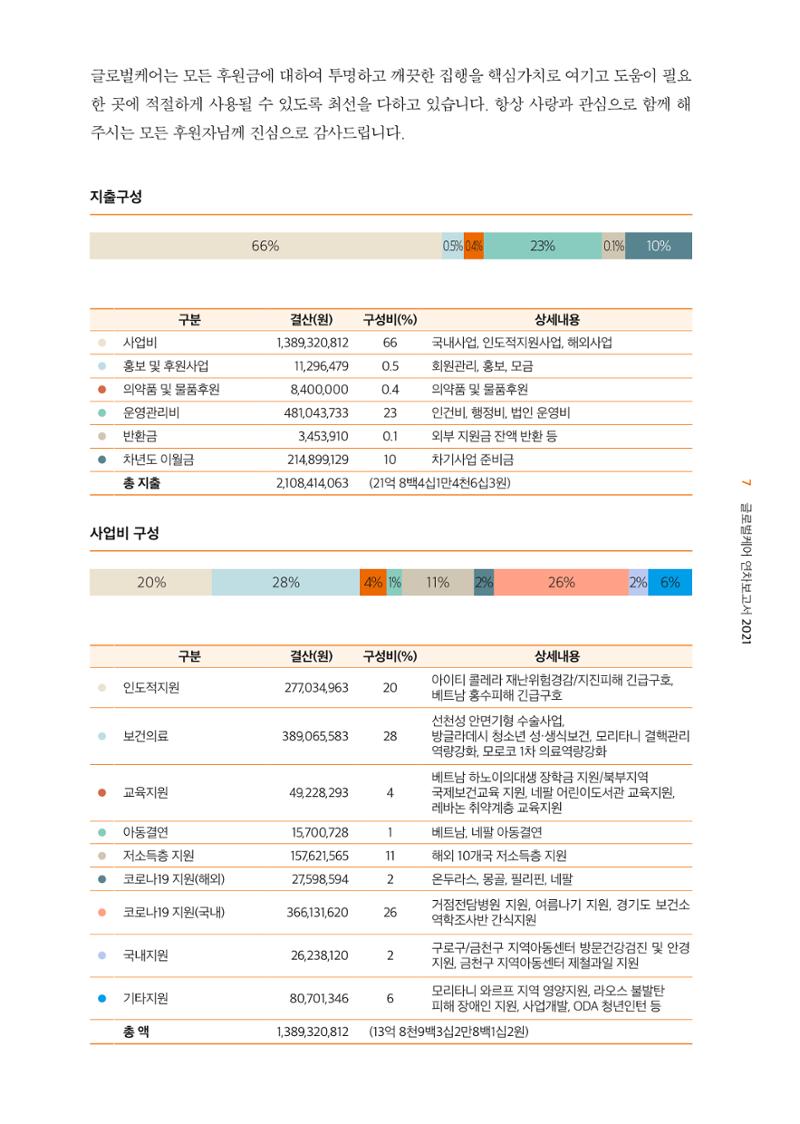 글로벌케어2021년 연차보고서 7페이지