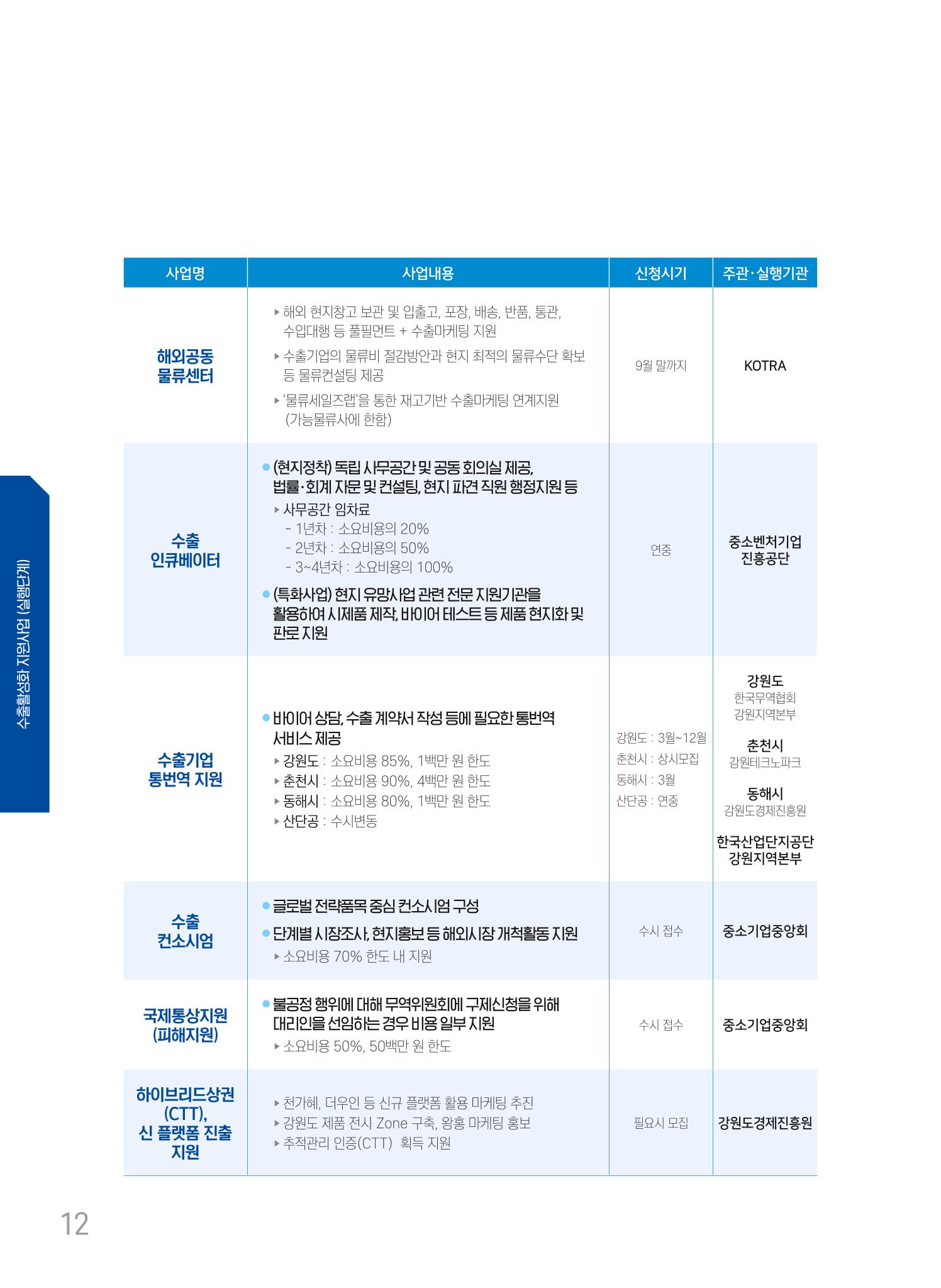 2022 강원수출 비상하라 - 강원도 수출지원 사업 안내 12페이지