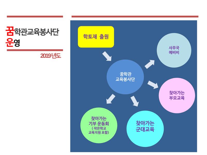 꿈학관교육봉사단 창립경과보고 10페이지