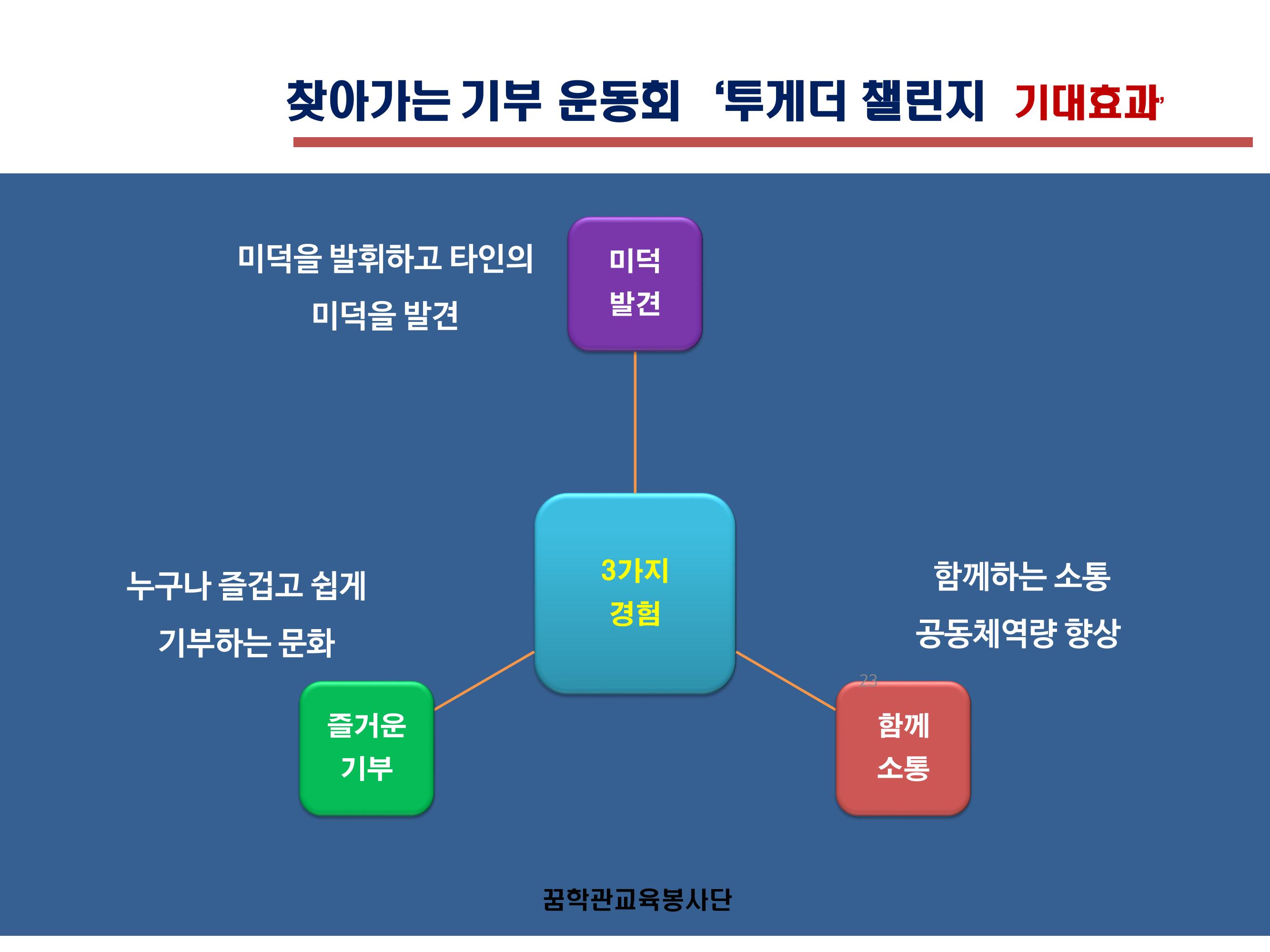 꿈학관교육봉사단 창립경과보고 22페이지