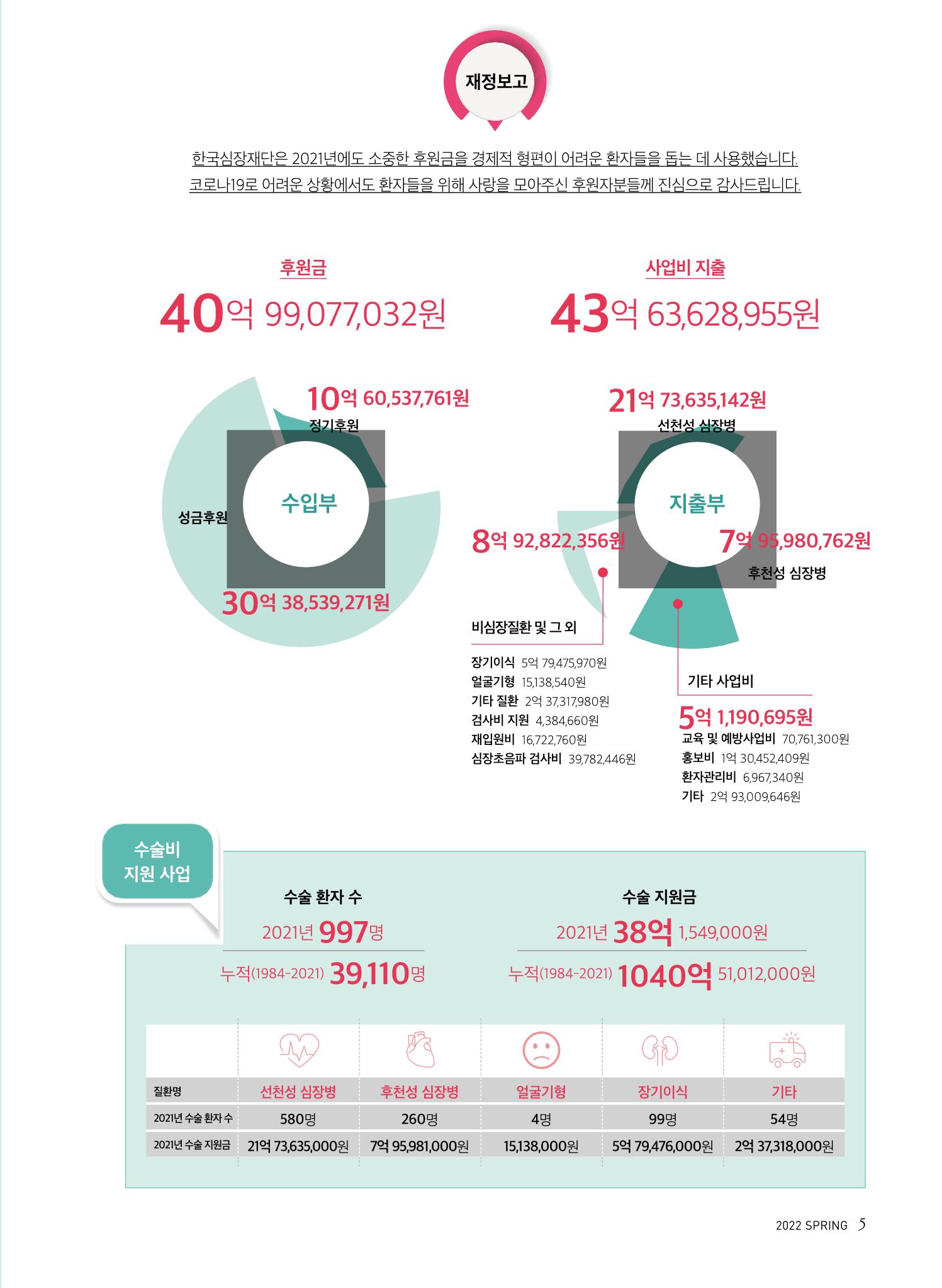 2022 심장소식 봄호 133호 5페이지