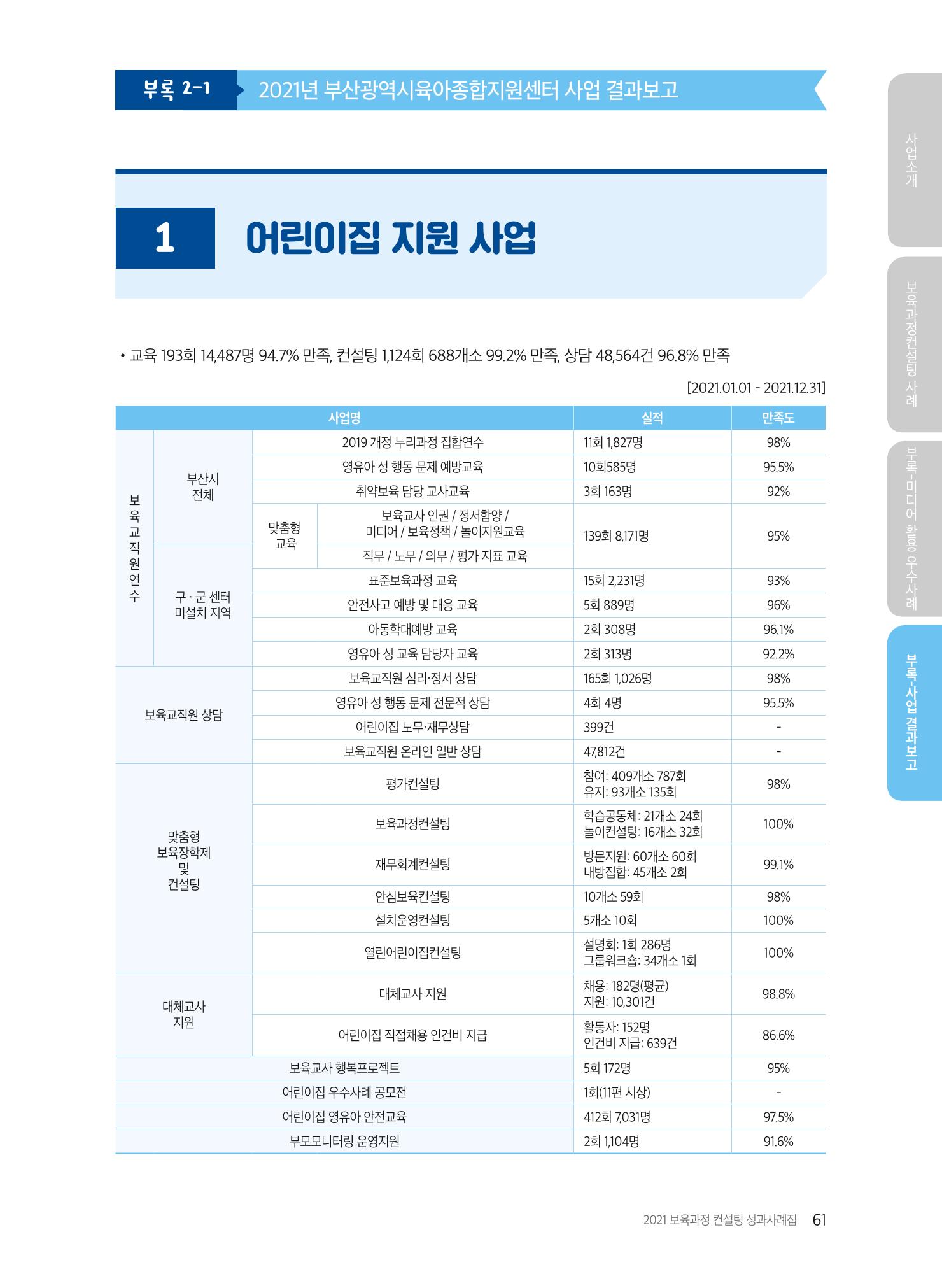 2021 보육과정 컨설팅 사례집 62페이지