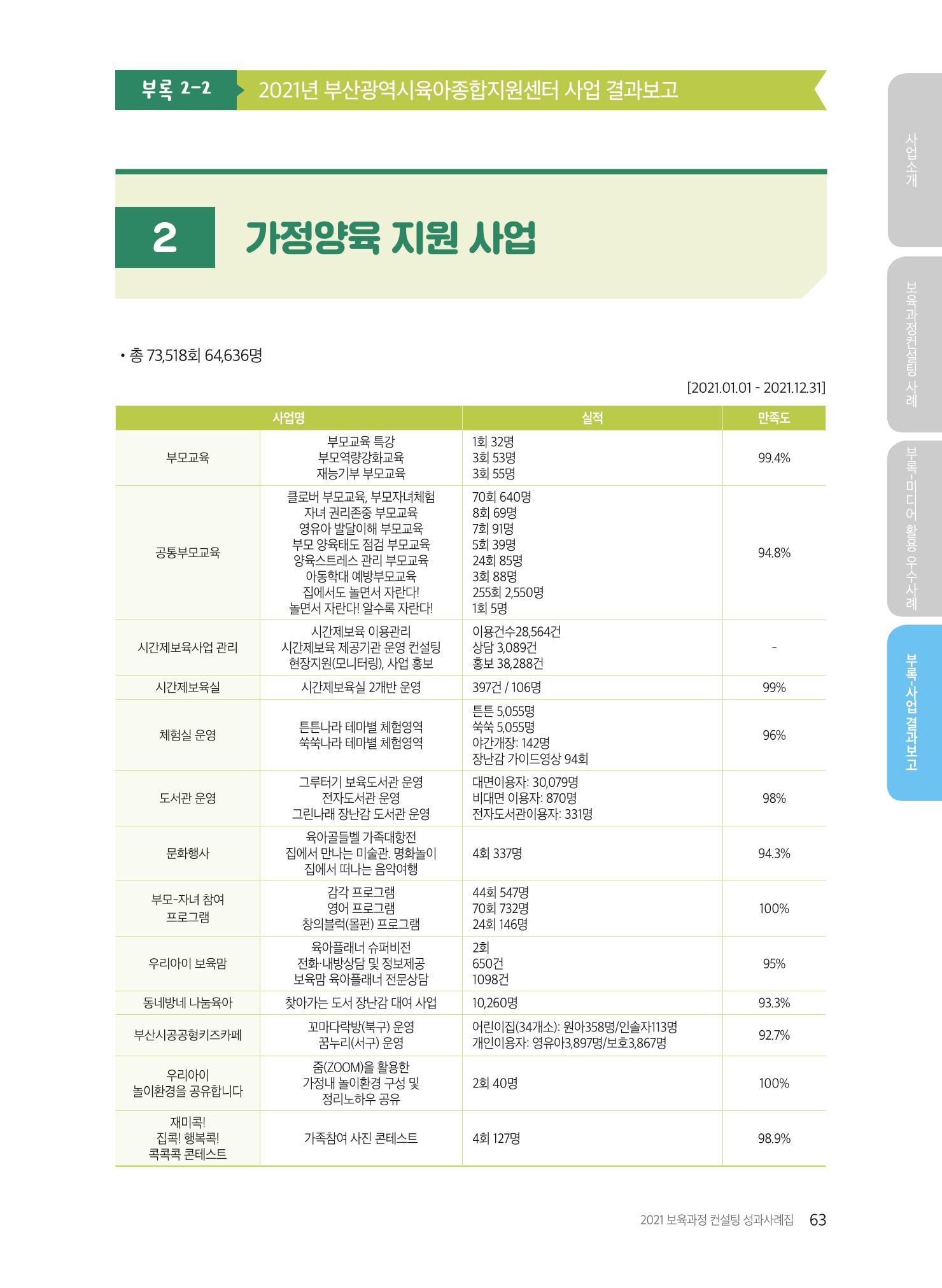 2021 보육과정 컨설팅 사례집 64페이지