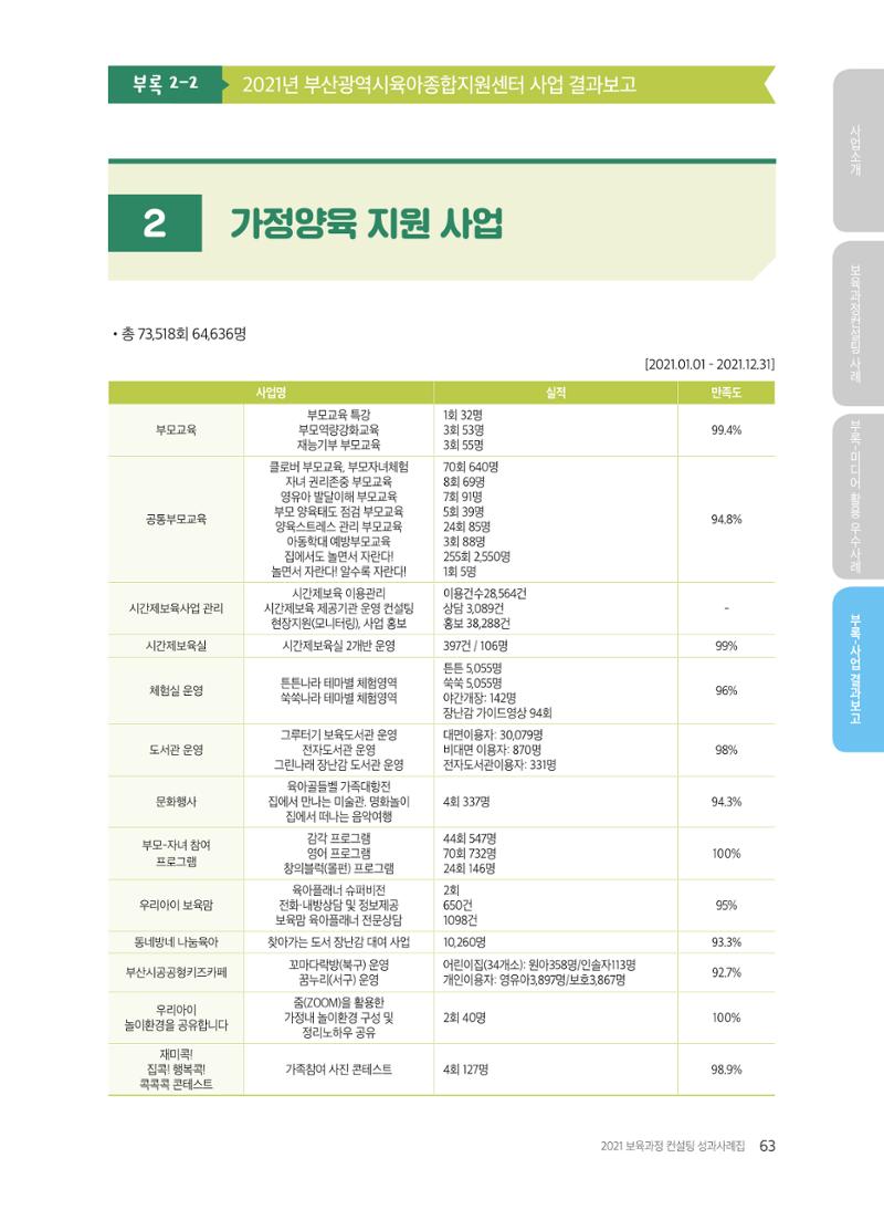 2021 보육과정 컨설팅 사례집 64페이지