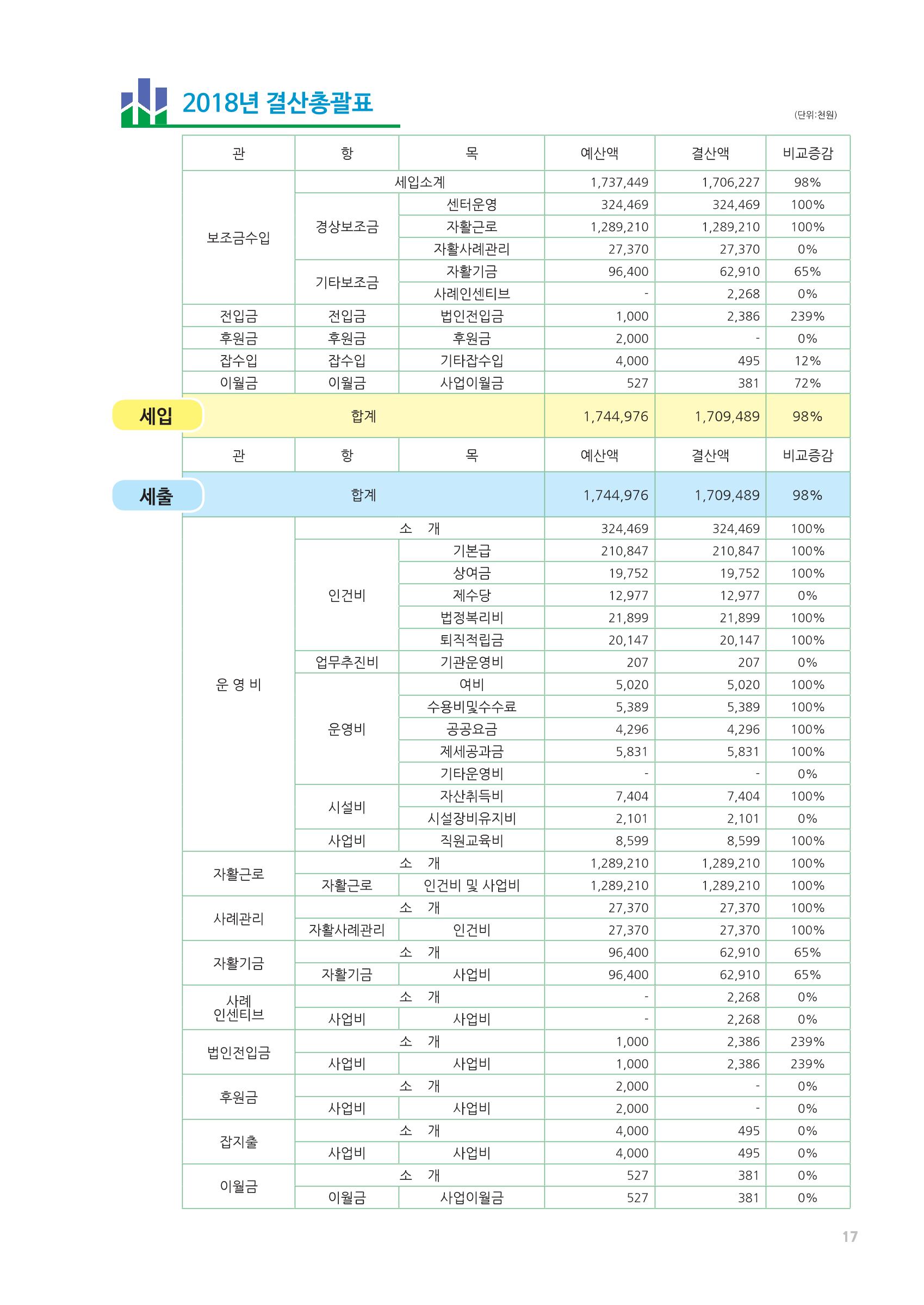 2019년 사업안내 책자 17페이지