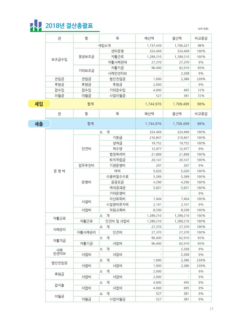 2019년 사업안내 책자 17페이지