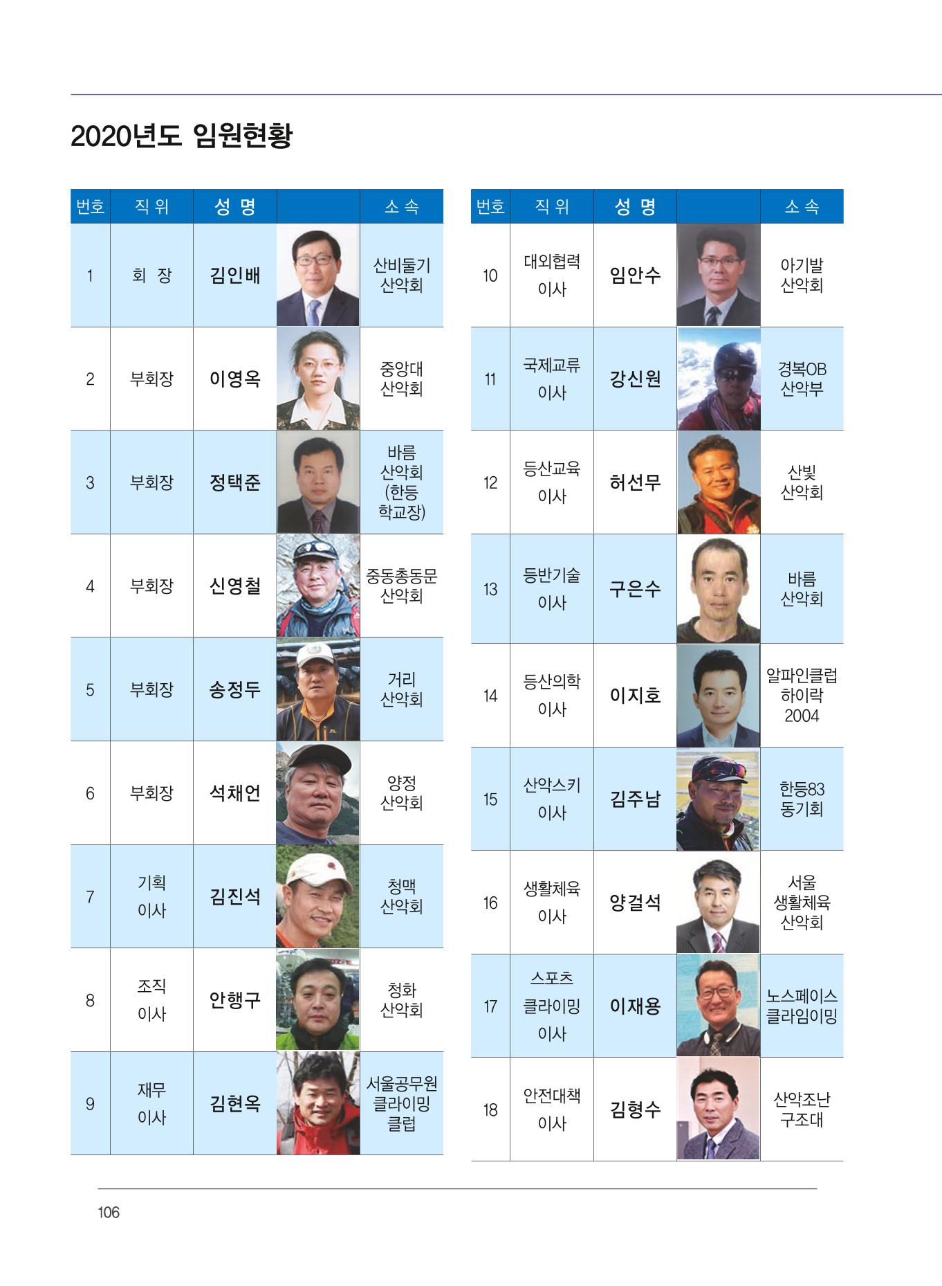 서울산악연감 2022. 제12호 108페이지