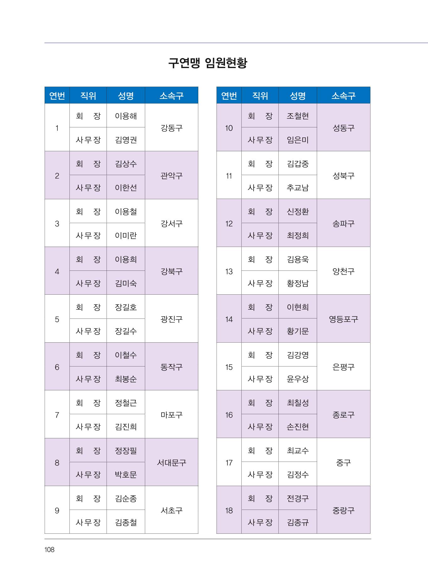 서울산악연감 2022. 제12호 110페이지