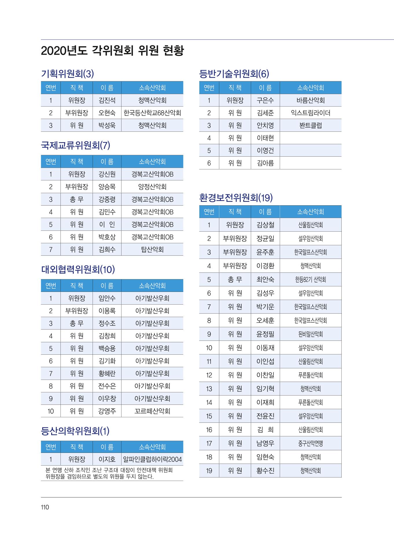 서울산악연감 2022. 제12호 112페이지