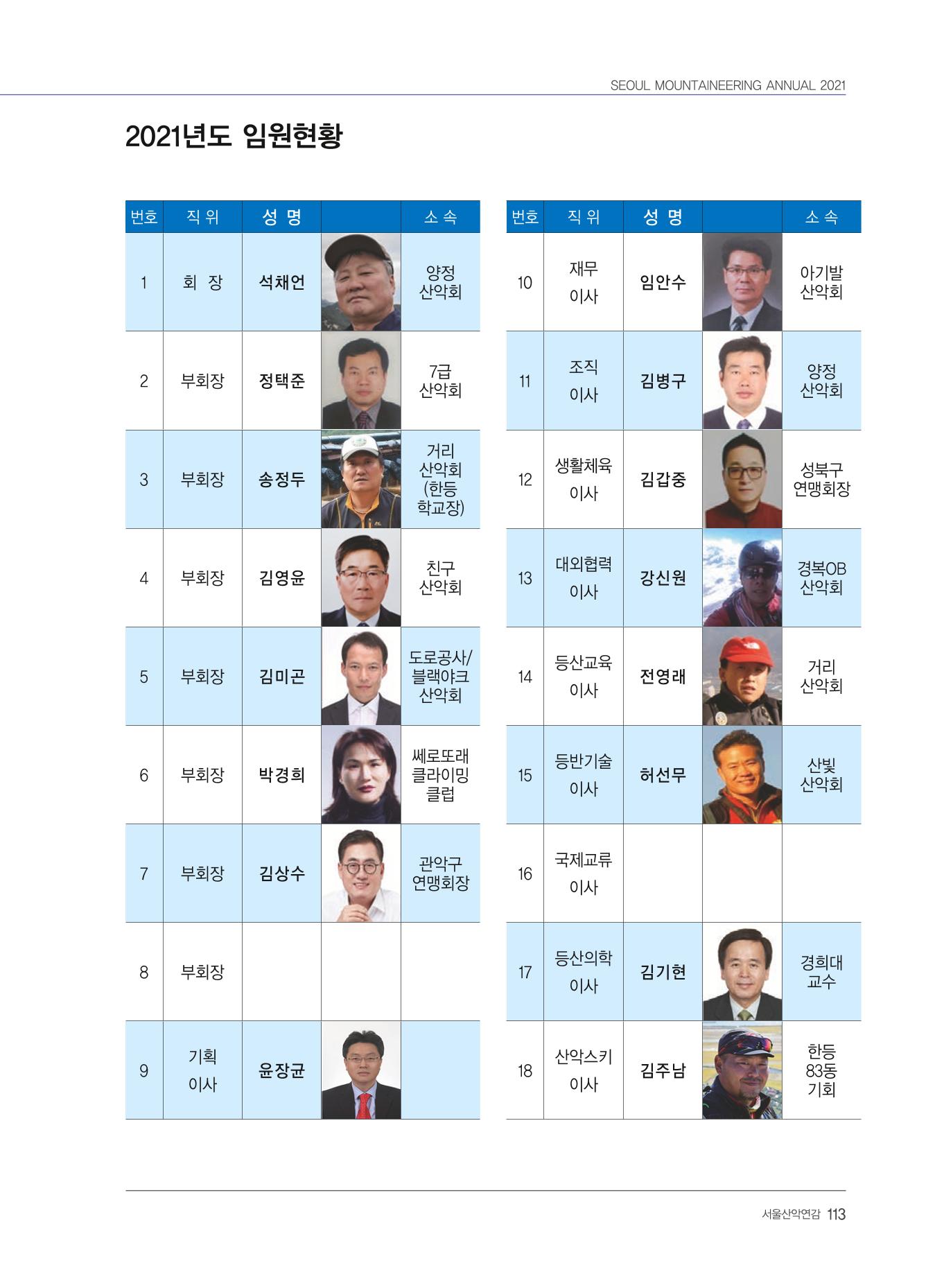 서울산악연감 2022. 제12호 115페이지
