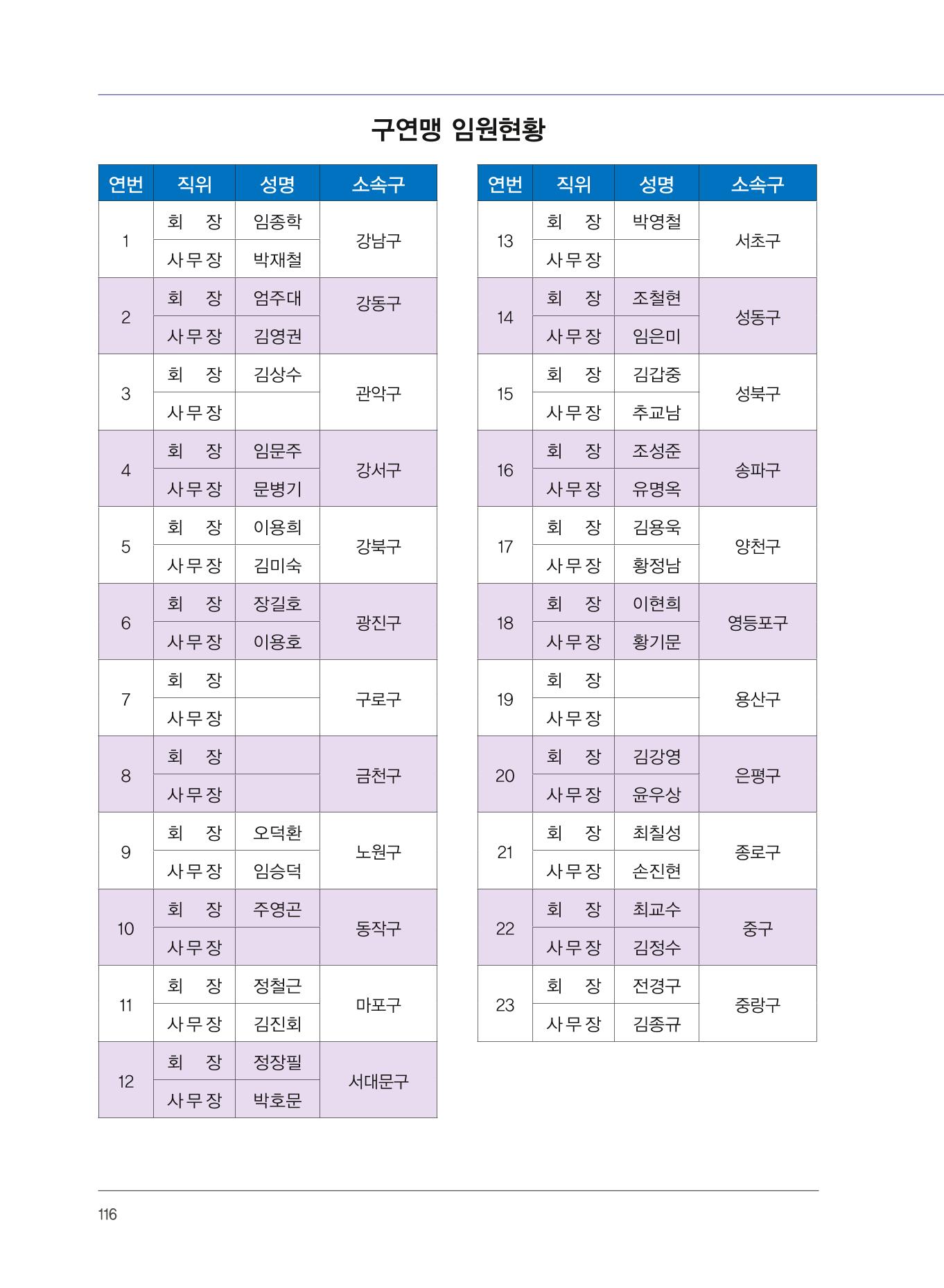 서울산악연감 2022. 제12호 118페이지