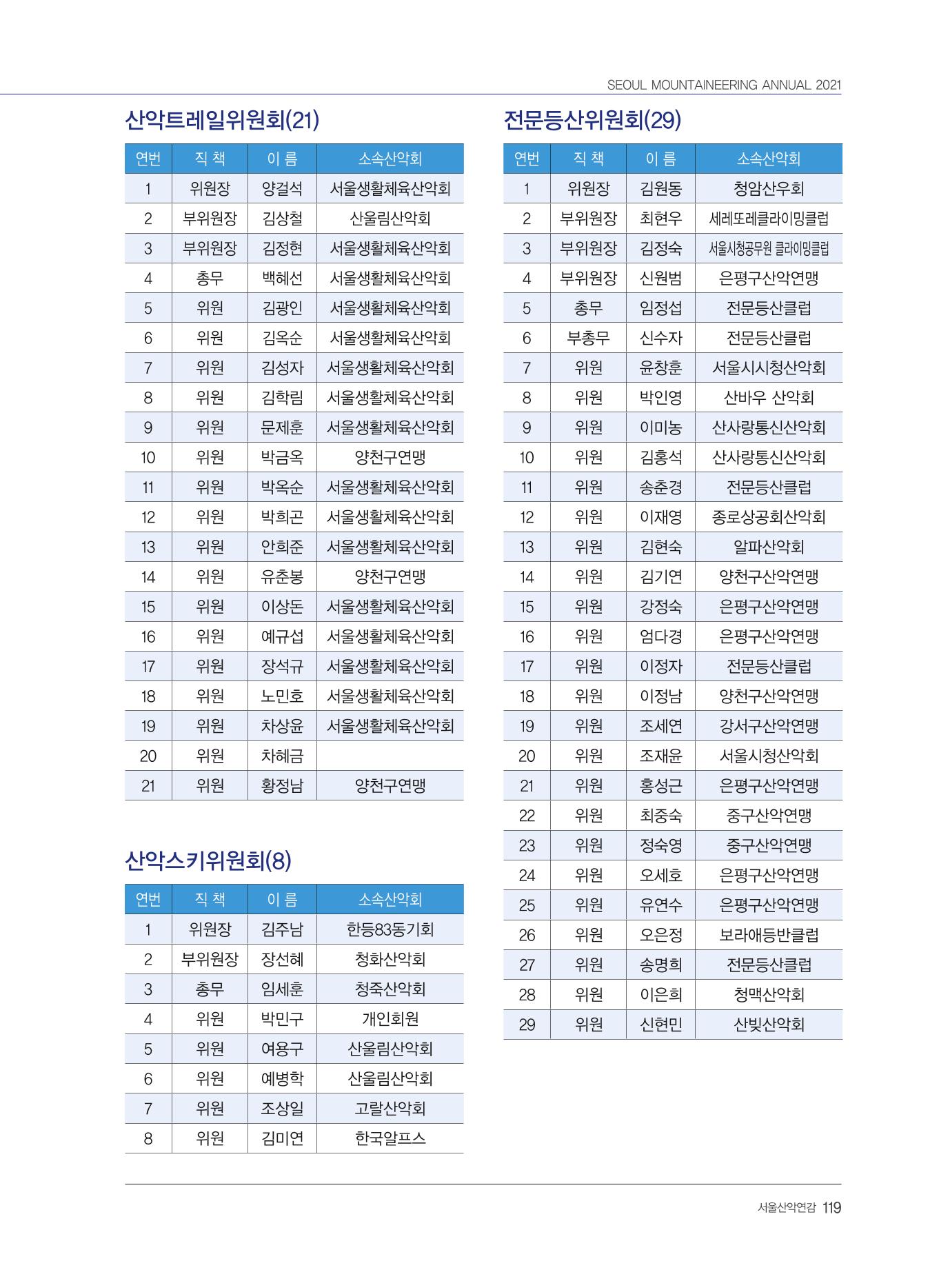 서울산악연감 2022. 제12호 121페이지