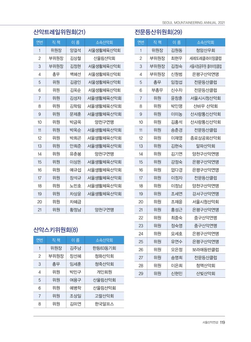 서울산악연감 2022. 제12호 121페이지