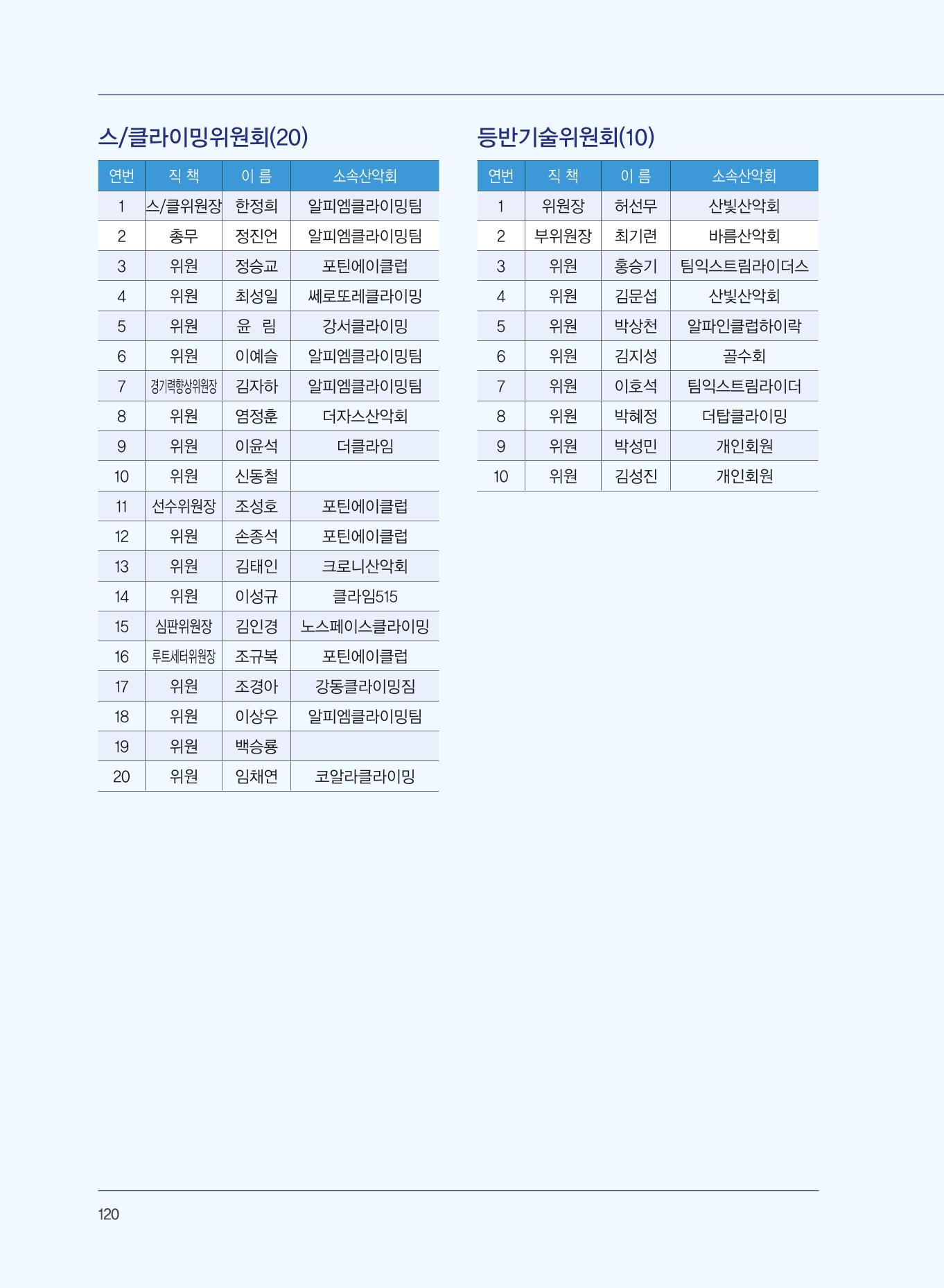 서울산악연감 2022. 제12호 122페이지