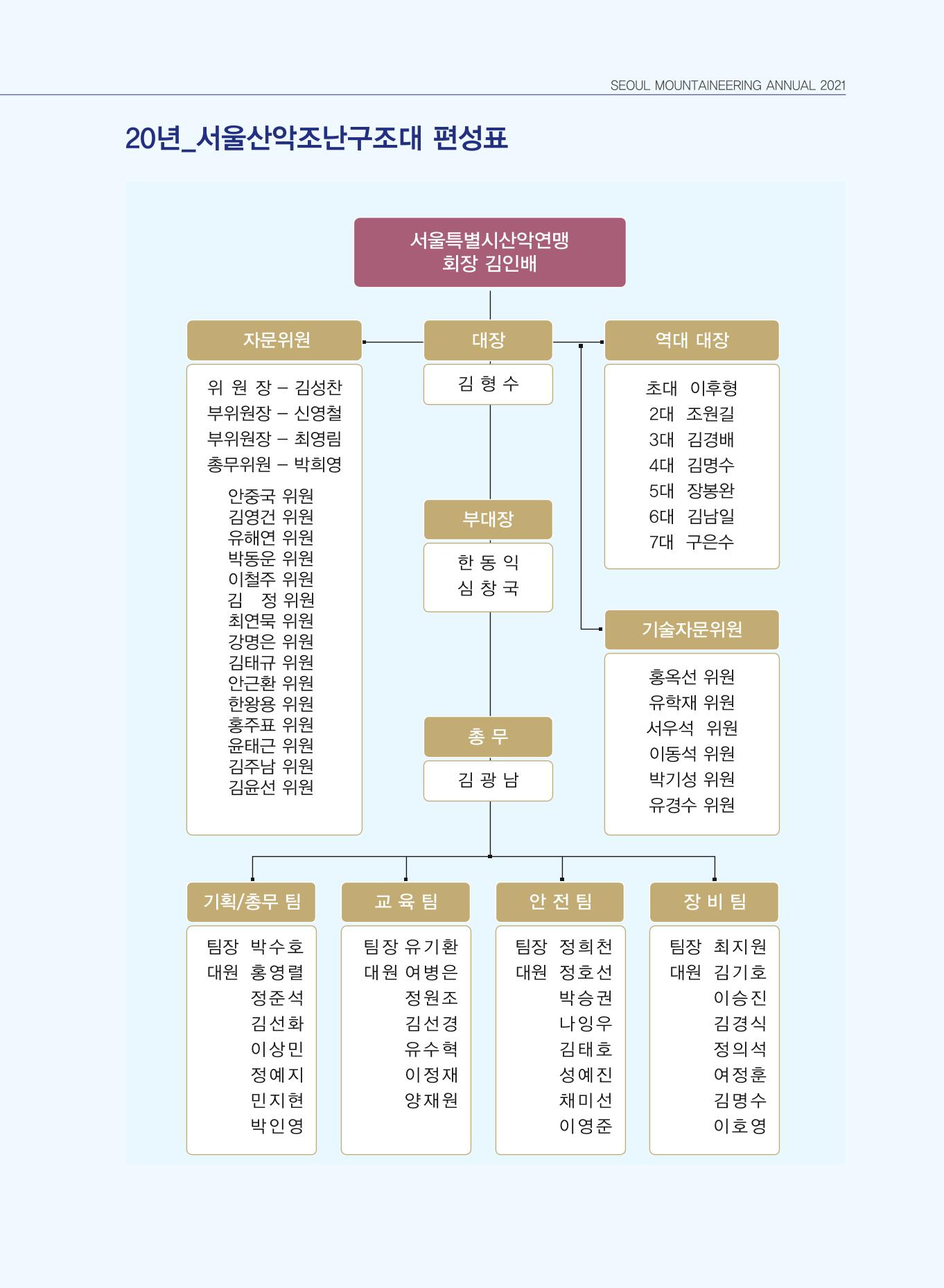 서울산악연감 2022. 제12호 125페이지