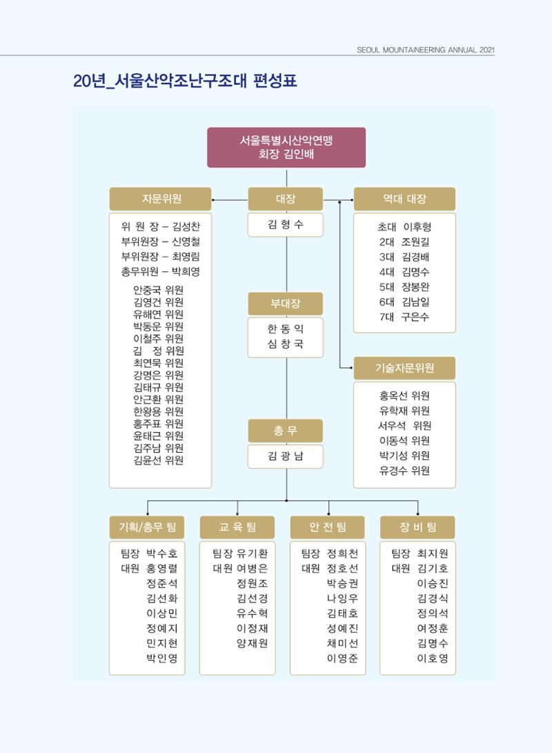서울산악연감 2022. 제12호 125페이지