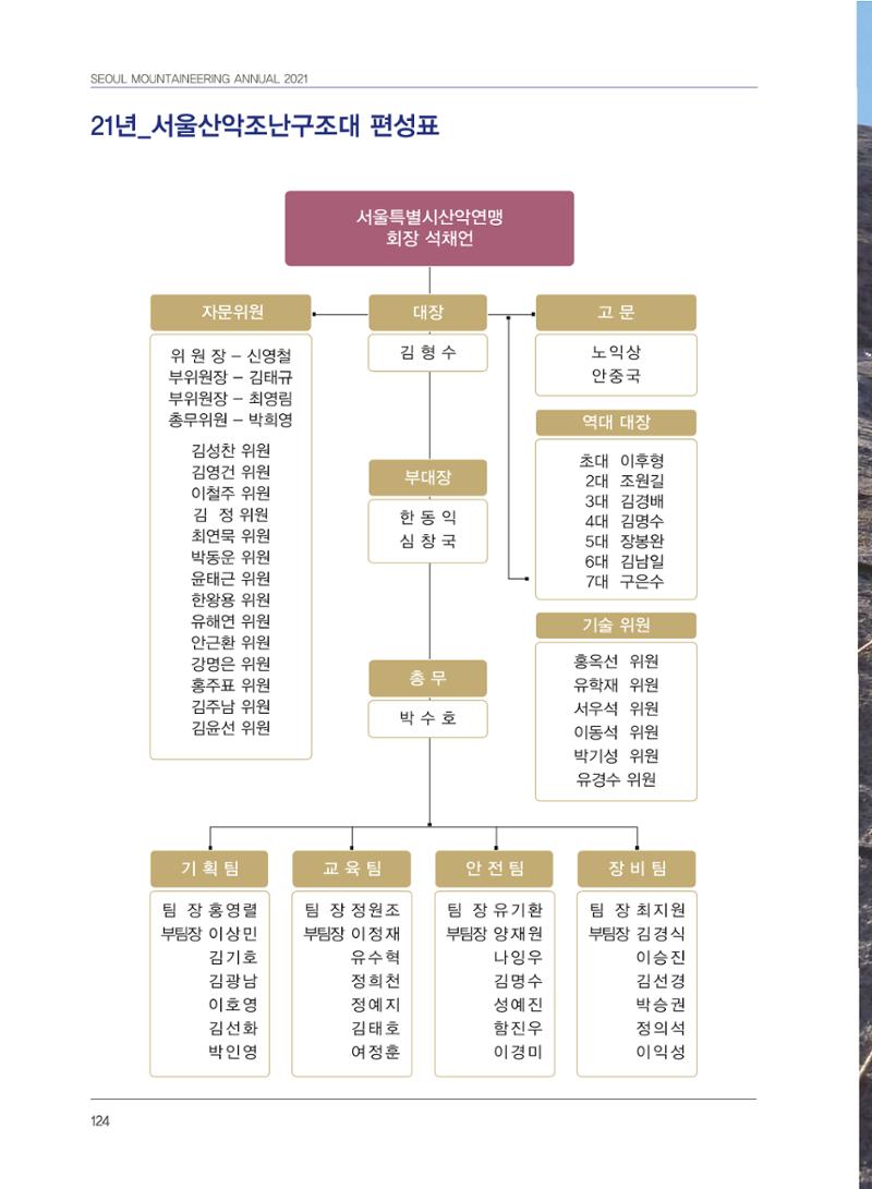 서울산악연감 2022. 제12호 126페이지