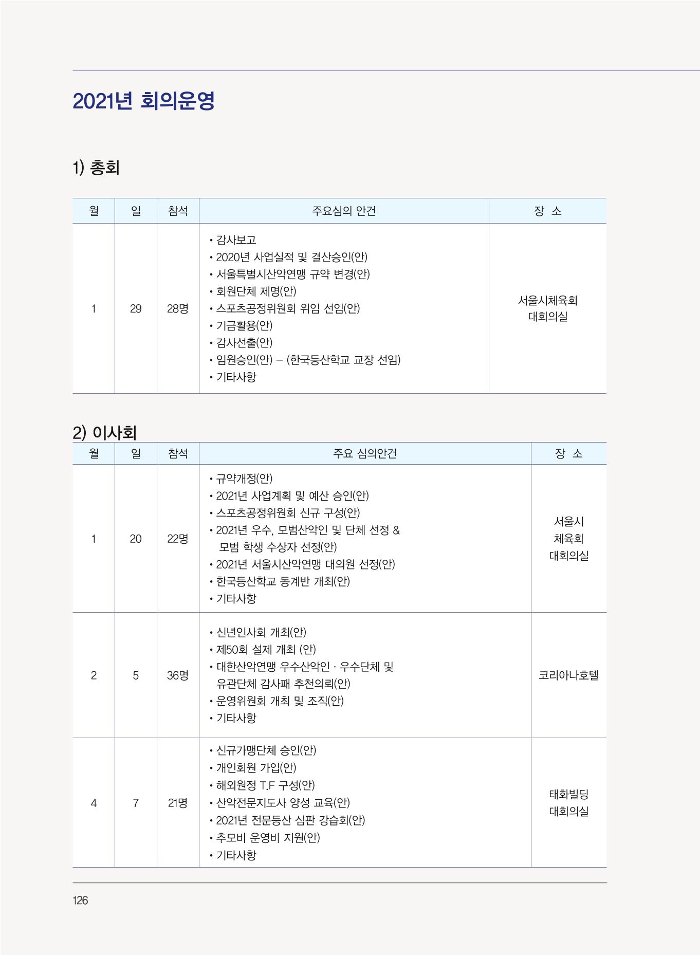 서울산악연감 2022. 제12호 128페이지
