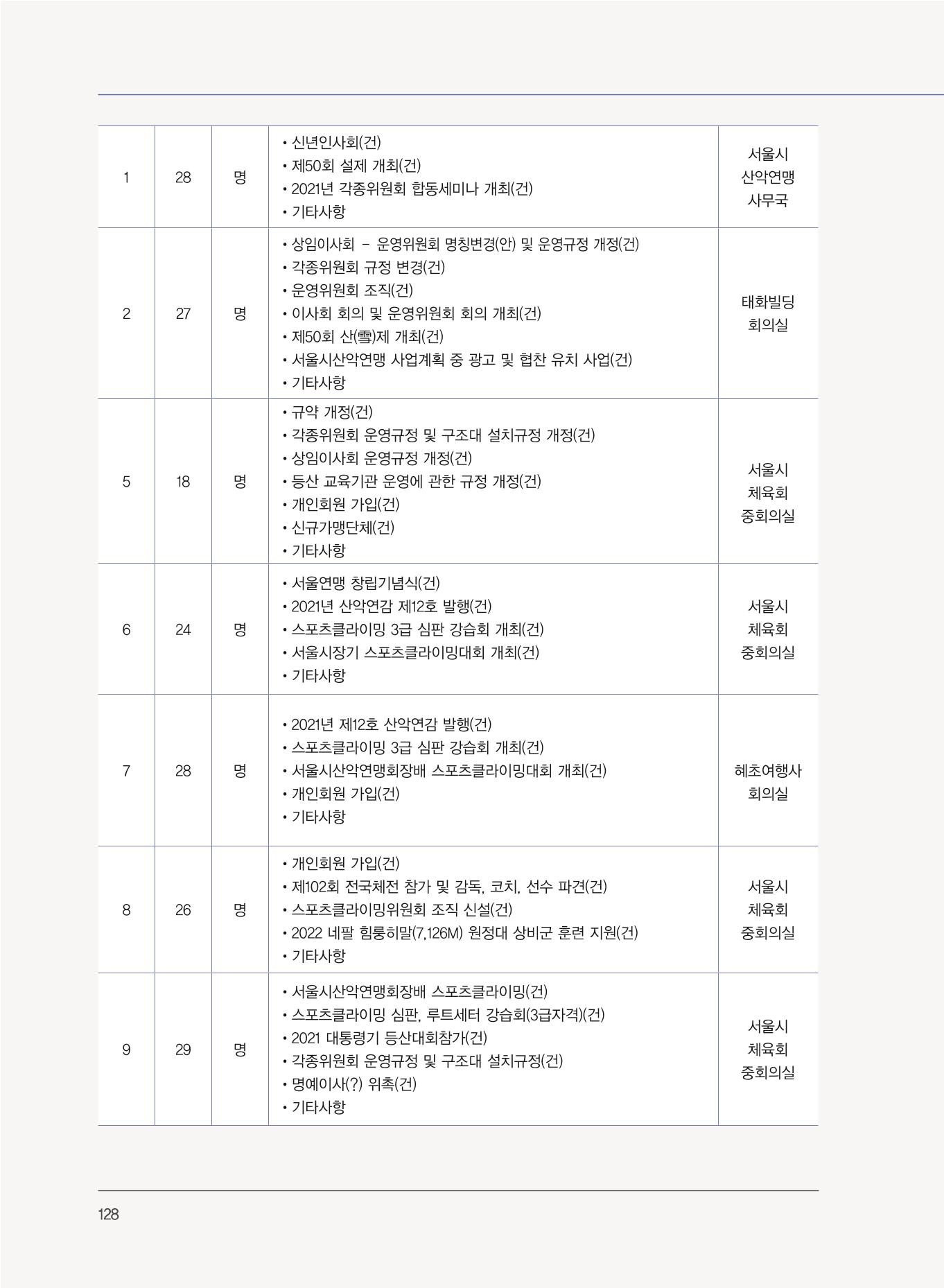 서울산악연감 2022. 제12호 130페이지