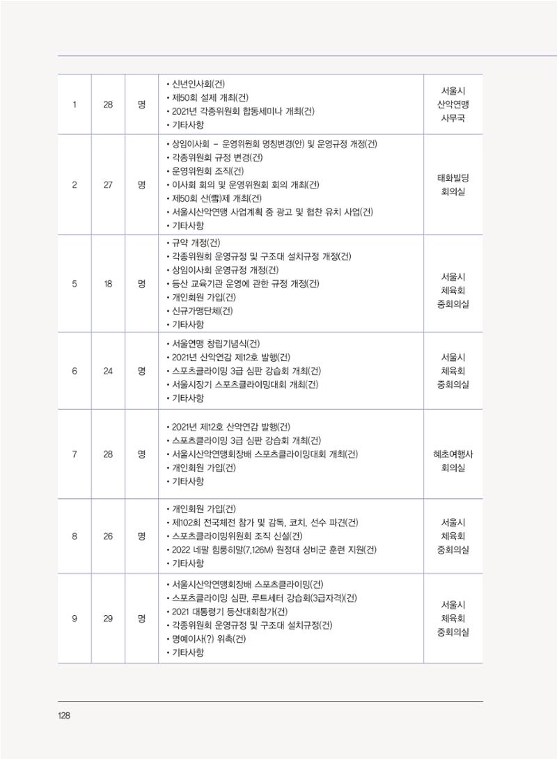 서울산악연감 2022. 제12호 130페이지