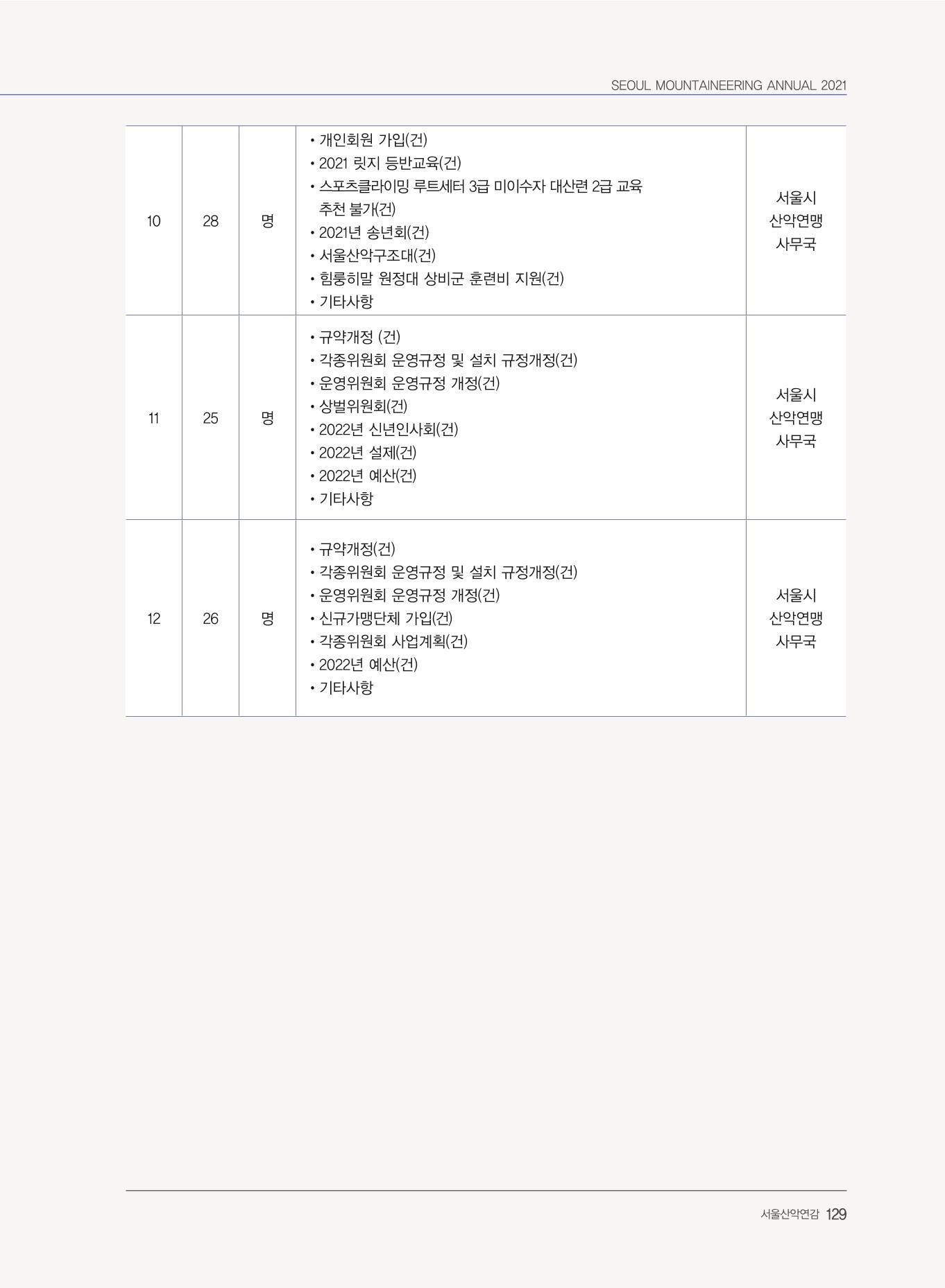 서울산악연감 2022. 제12호 131페이지