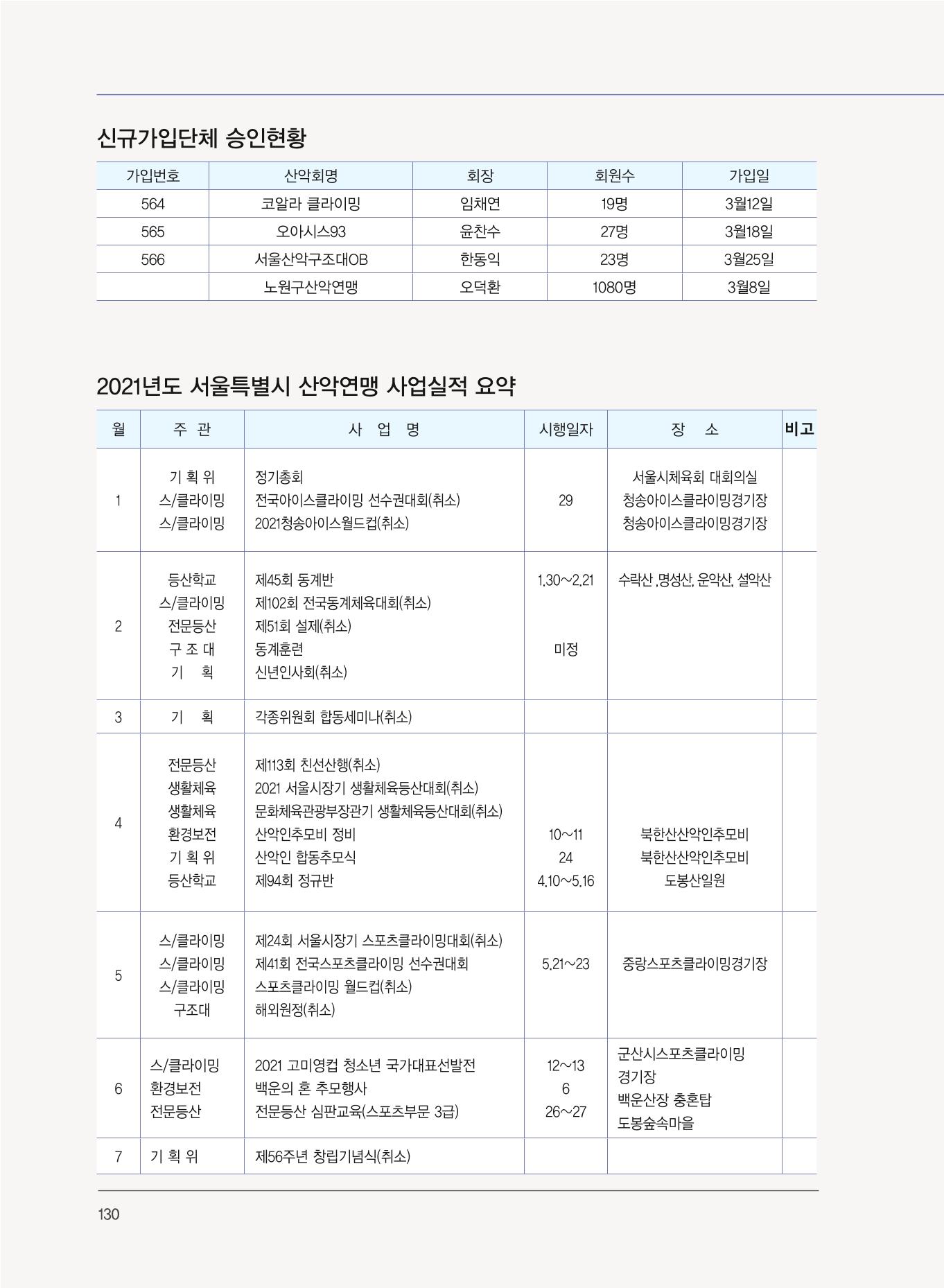 서울산악연감 2022. 제12호 132페이지