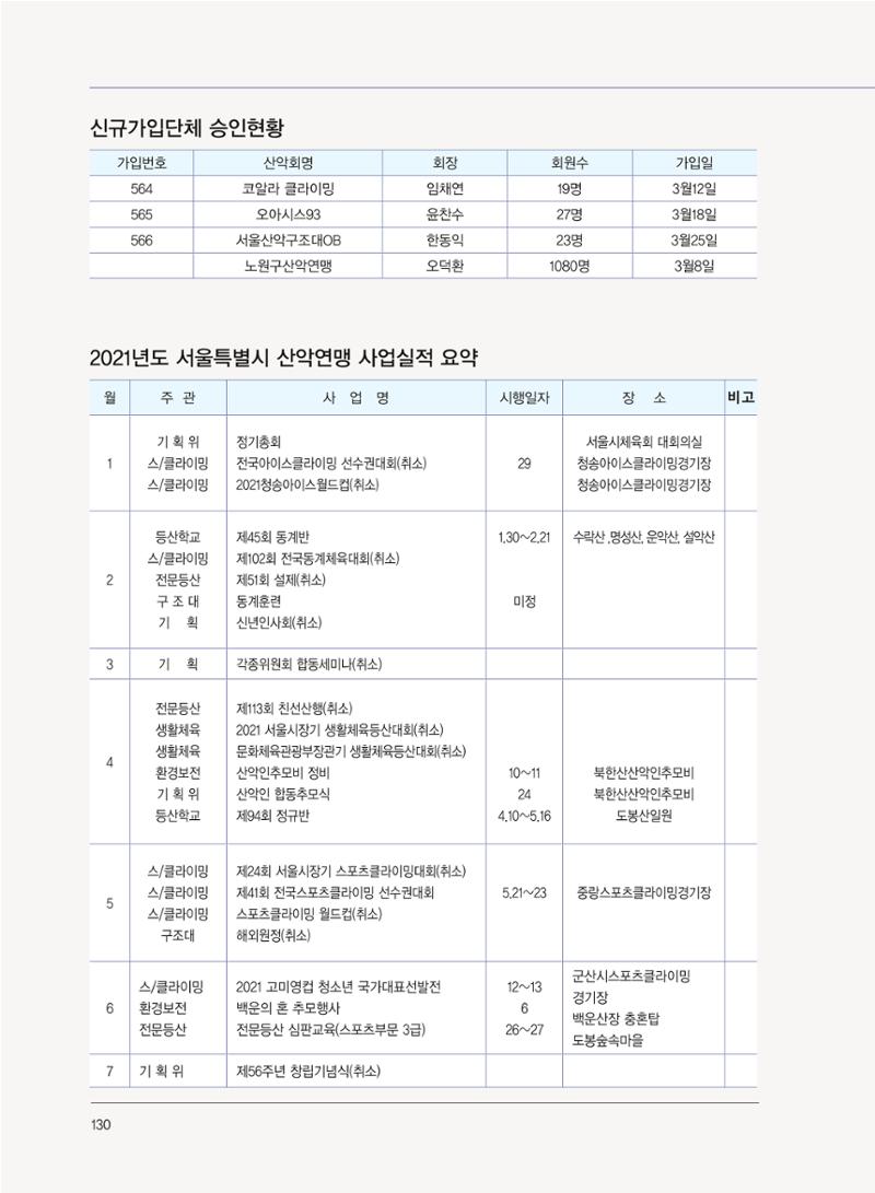 서울산악연감 2022. 제12호 132페이지