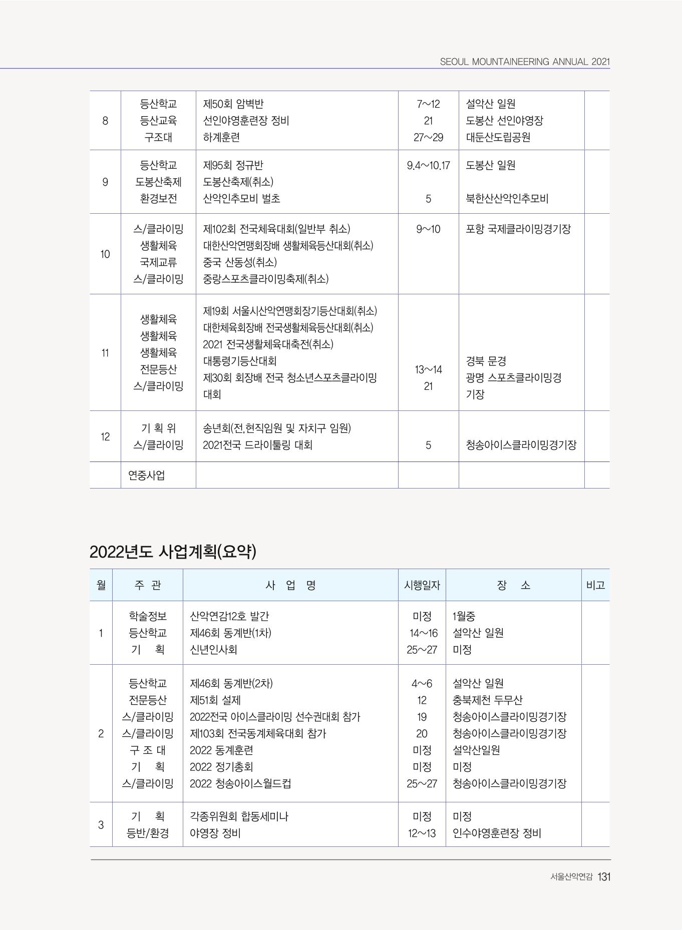 서울산악연감 2022. 제12호 133페이지
