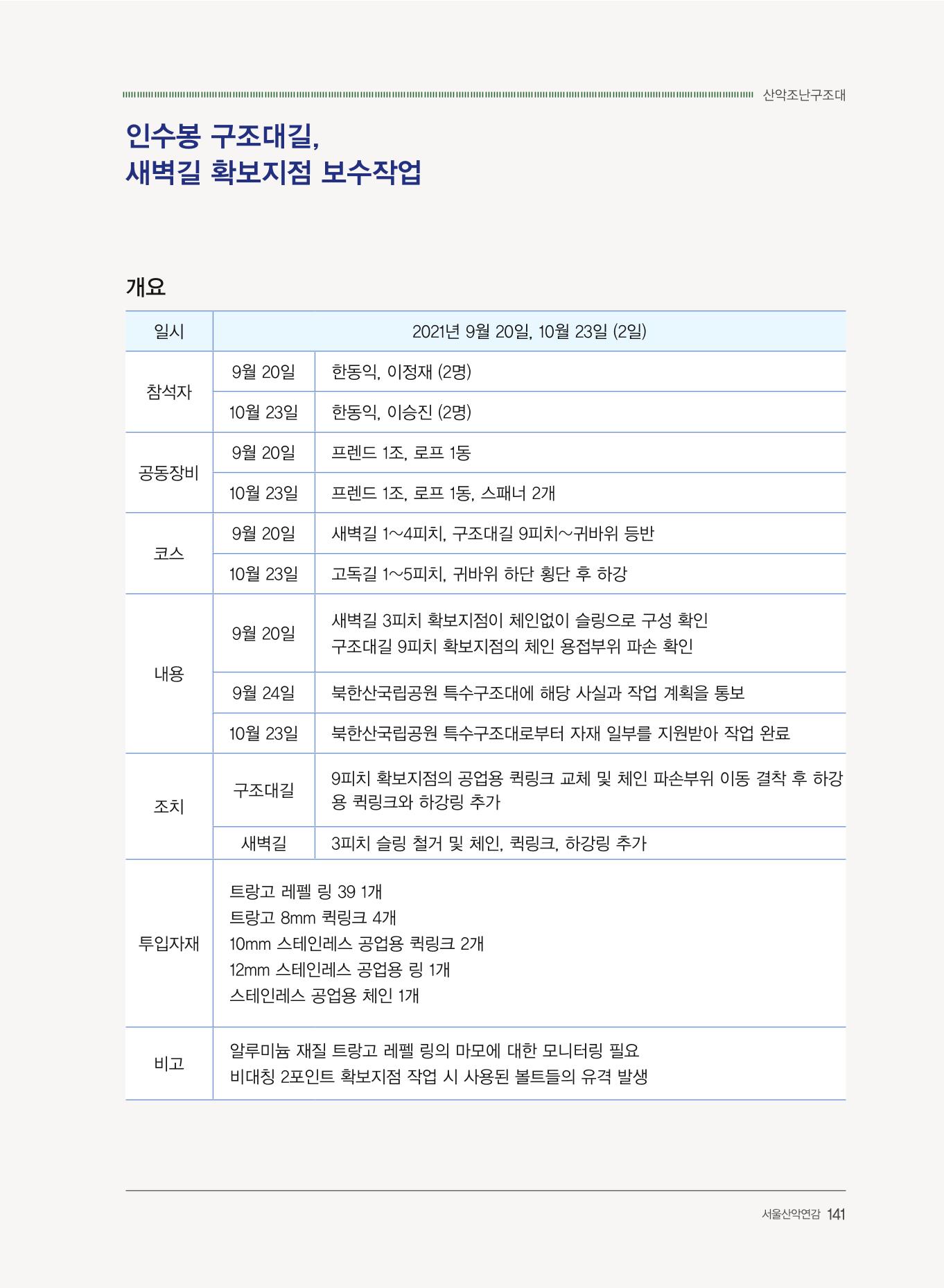 서울산악연감 2022. 제12호 143페이지