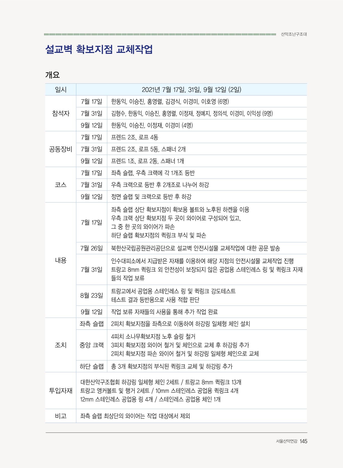 서울산악연감 2022. 제12호 147페이지