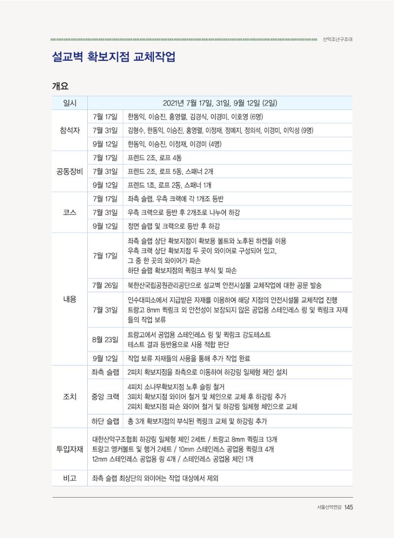서울산악연감 2022. 제12호 147페이지