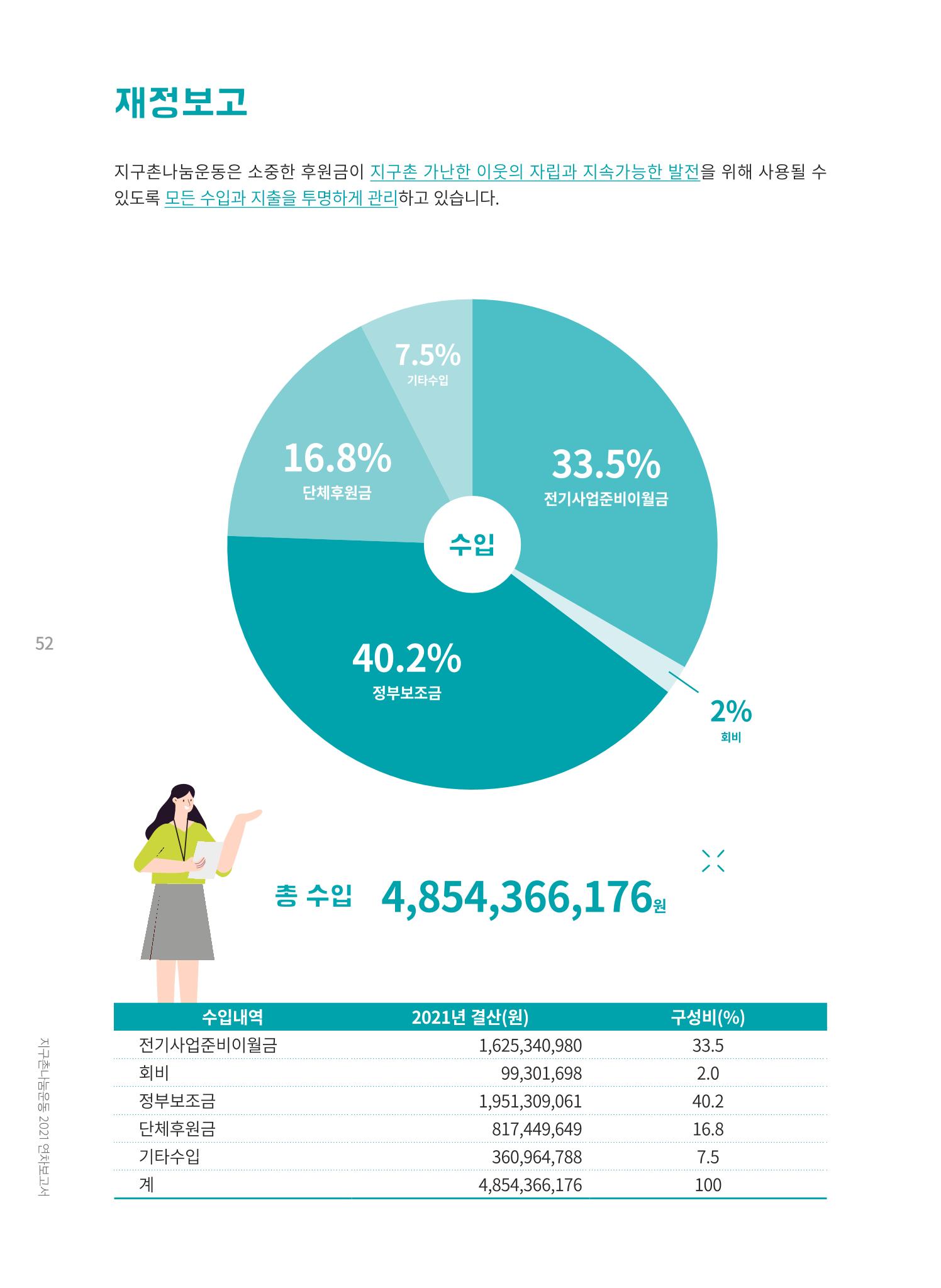 지구촌나눔운동 2021 연차보고서 54페이지
