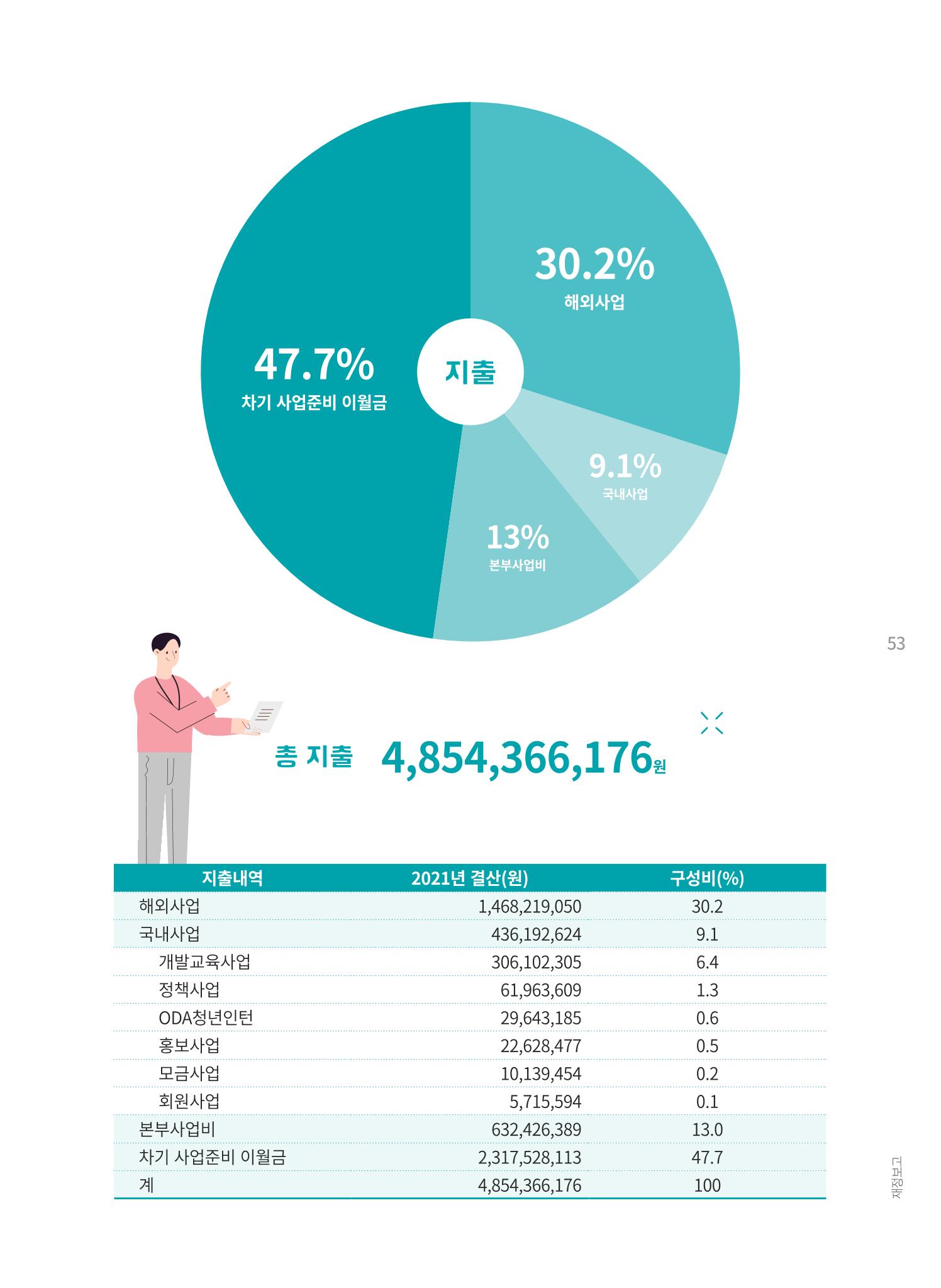 지구촌나눔운동 2021 연차보고서 55페이지