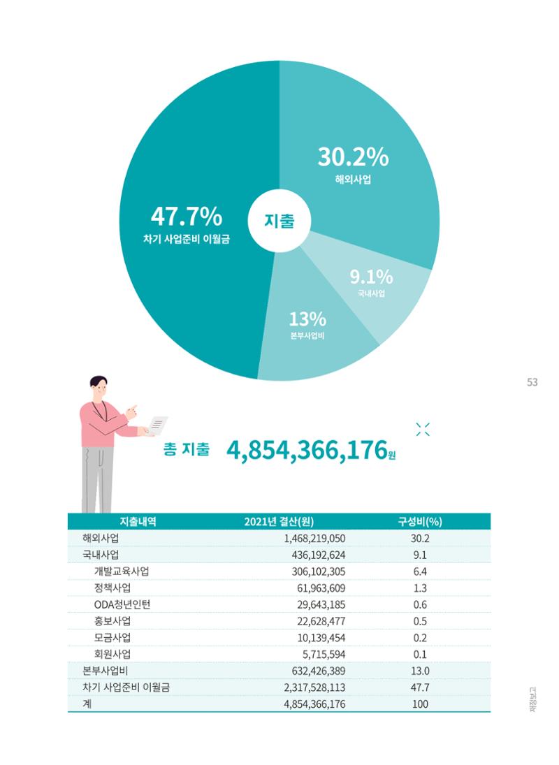 지구촌나눔운동 2021 연차보고서 55페이지