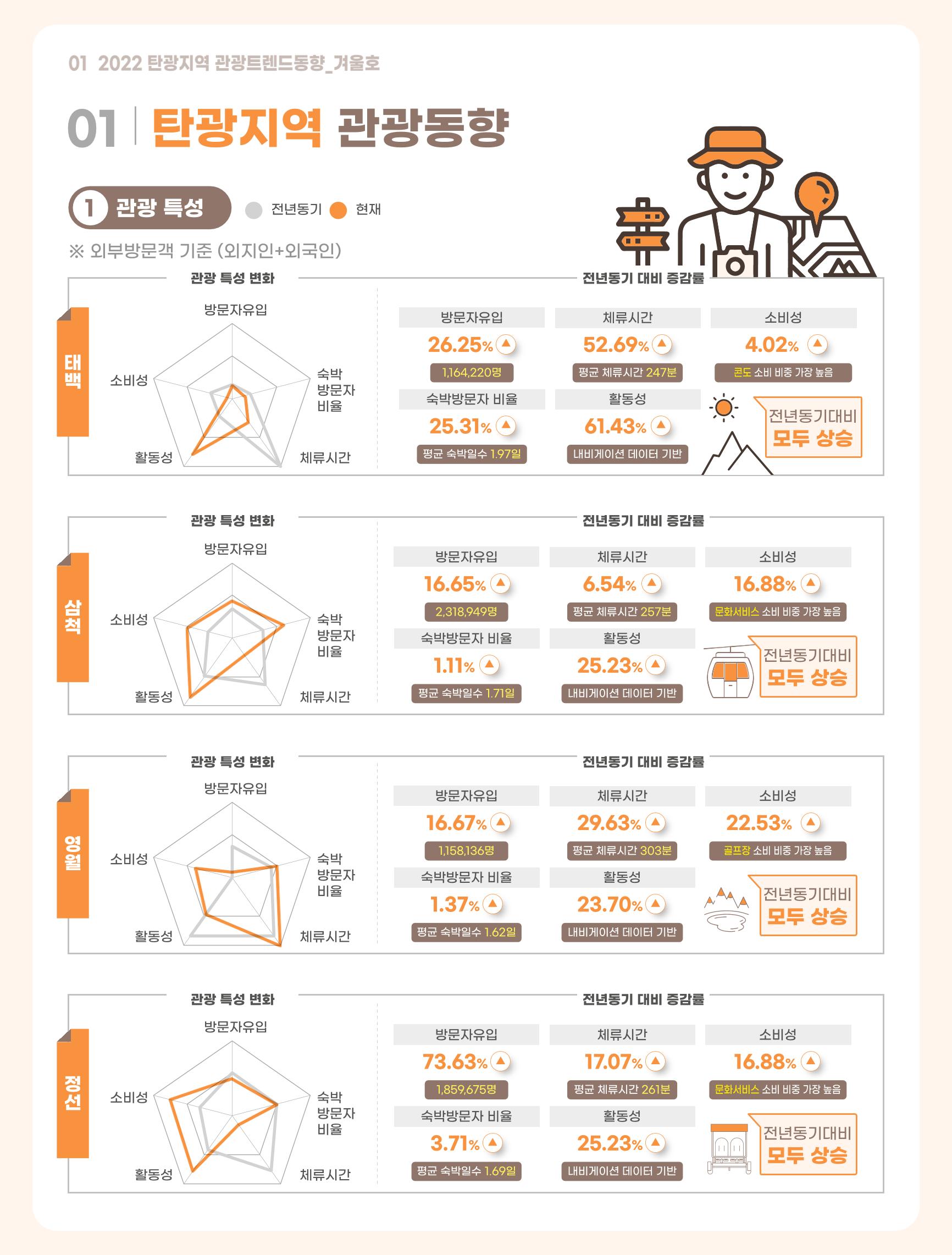 2022 탄광지역 관광 트렌드 동향(겨울) 3페이지