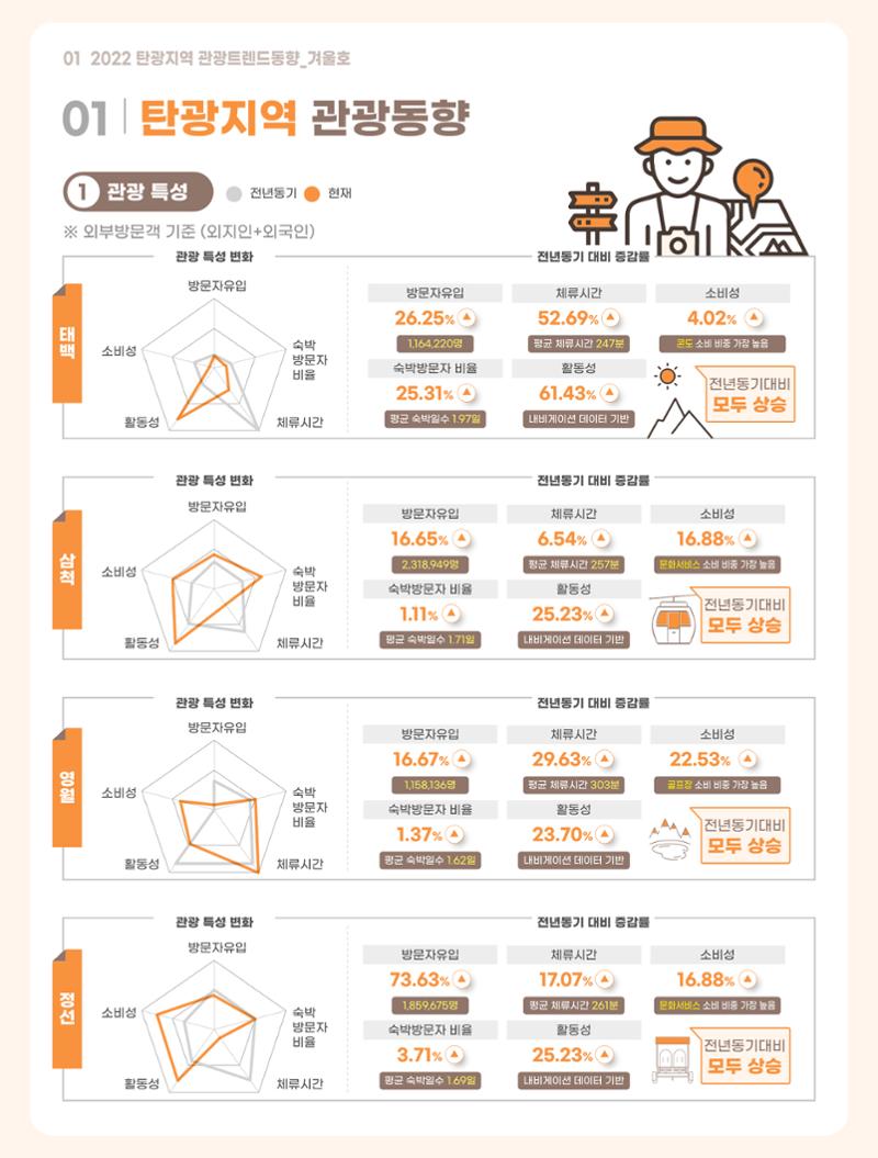 2022 탄광지역 관광 트렌드 동향(겨울) 3페이지