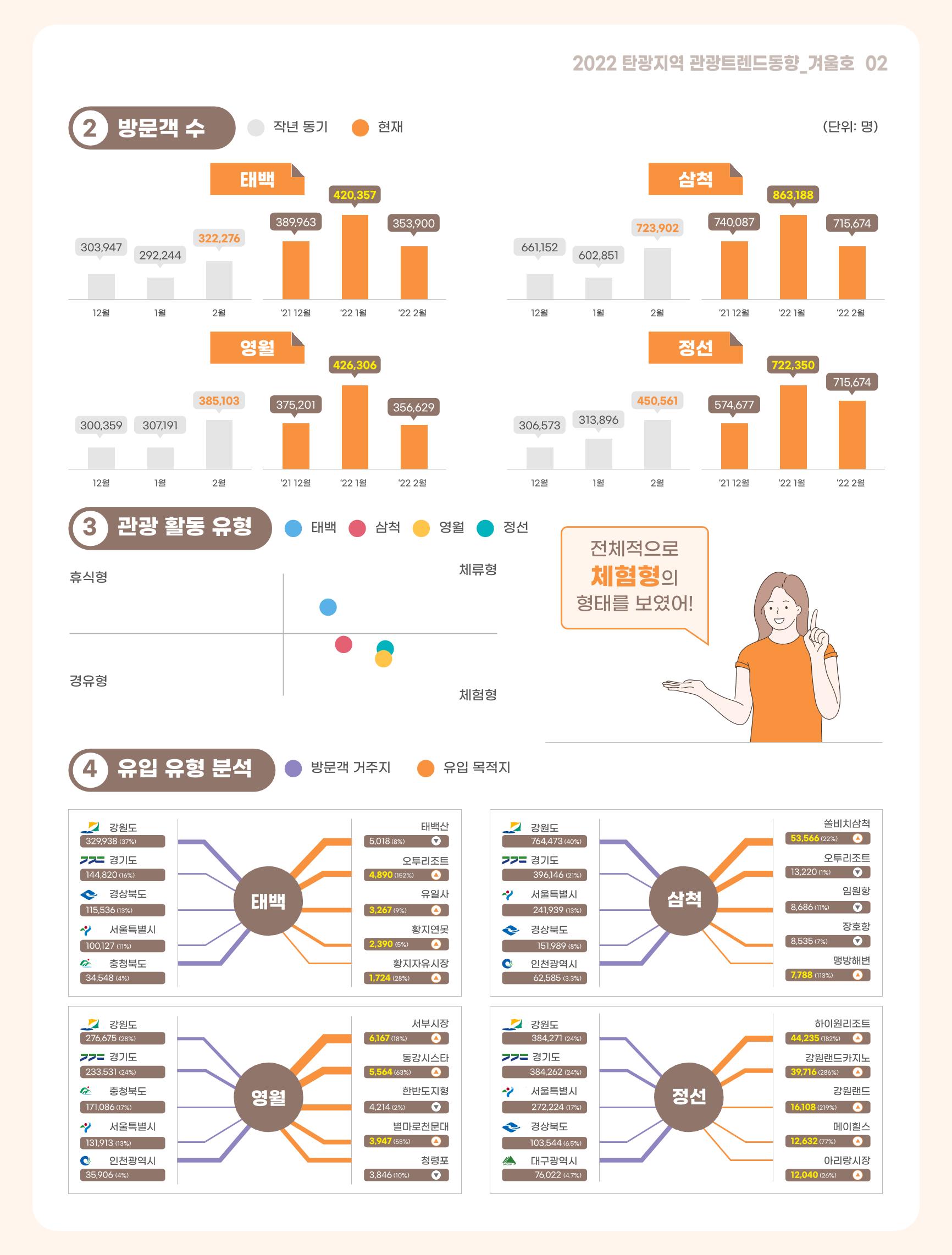 2022 탄광지역 관광 트렌드 동향(겨울) 4페이지