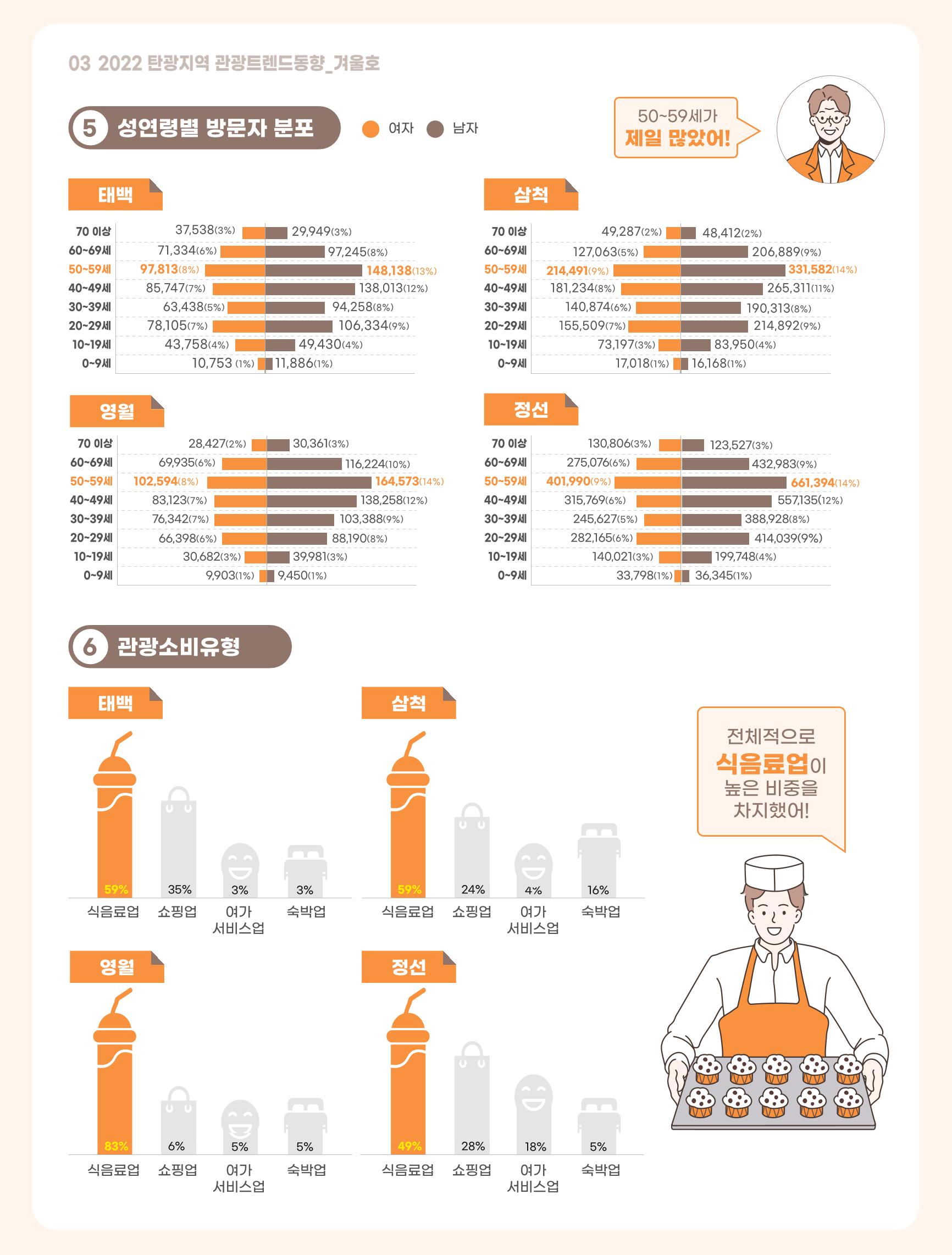 2022 탄광지역 관광 트렌드 동향(겨울) 5페이지