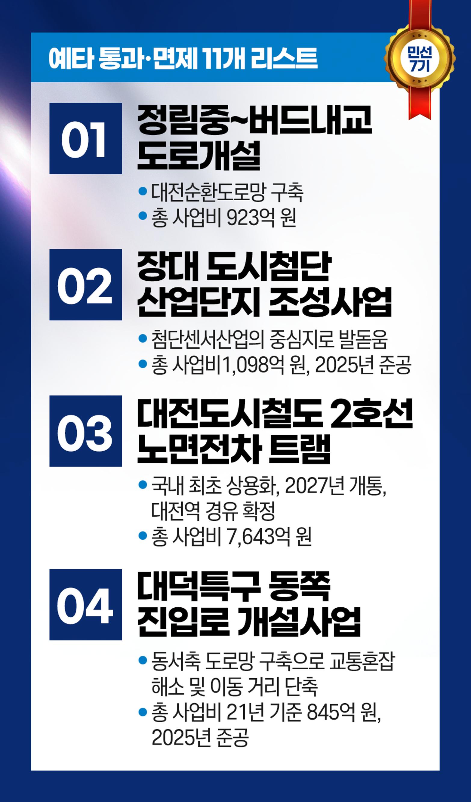 예타통과 역대 최다!! 민선 5기 3건, 민선 6기 3건 민선 7기 무려 11건~~~~~ 역시 일 잘하고 능력 있는 우리 시장 허태정입니다. 2페이지