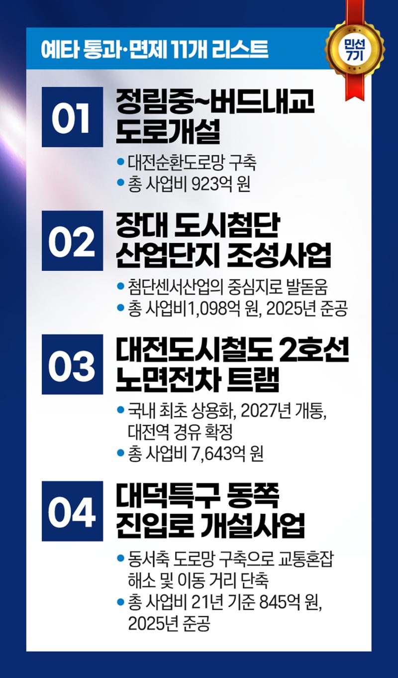 예타통과 역대 최다!! 민선 5기 3건, 민선 6기 3건 민선 7기 무려 11건~~~~~ 역시 일 잘하고 능력 있는 우리 시장 허태정입니다. 2페이지