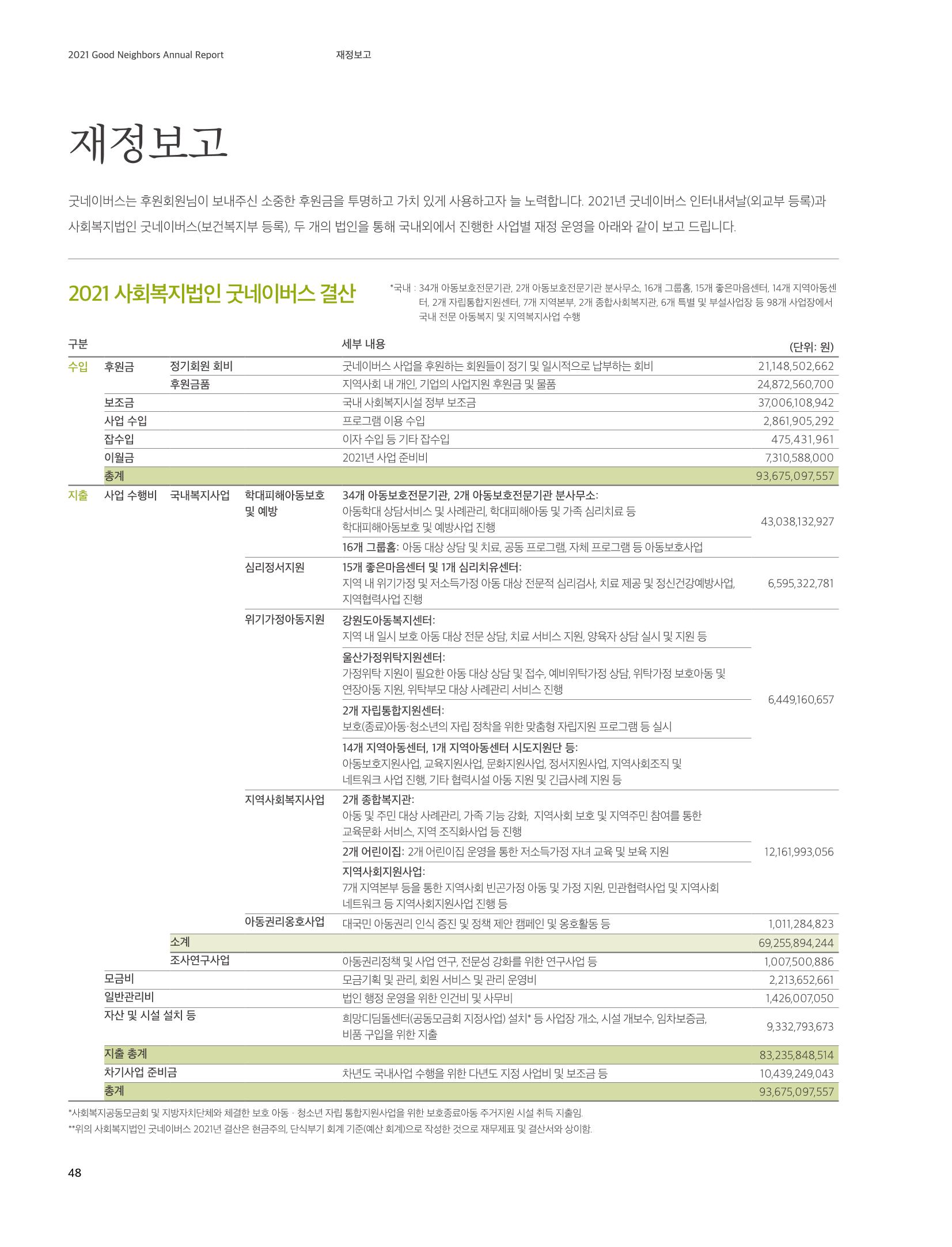 2021 굿네이버스 연차보고서 48페이지
