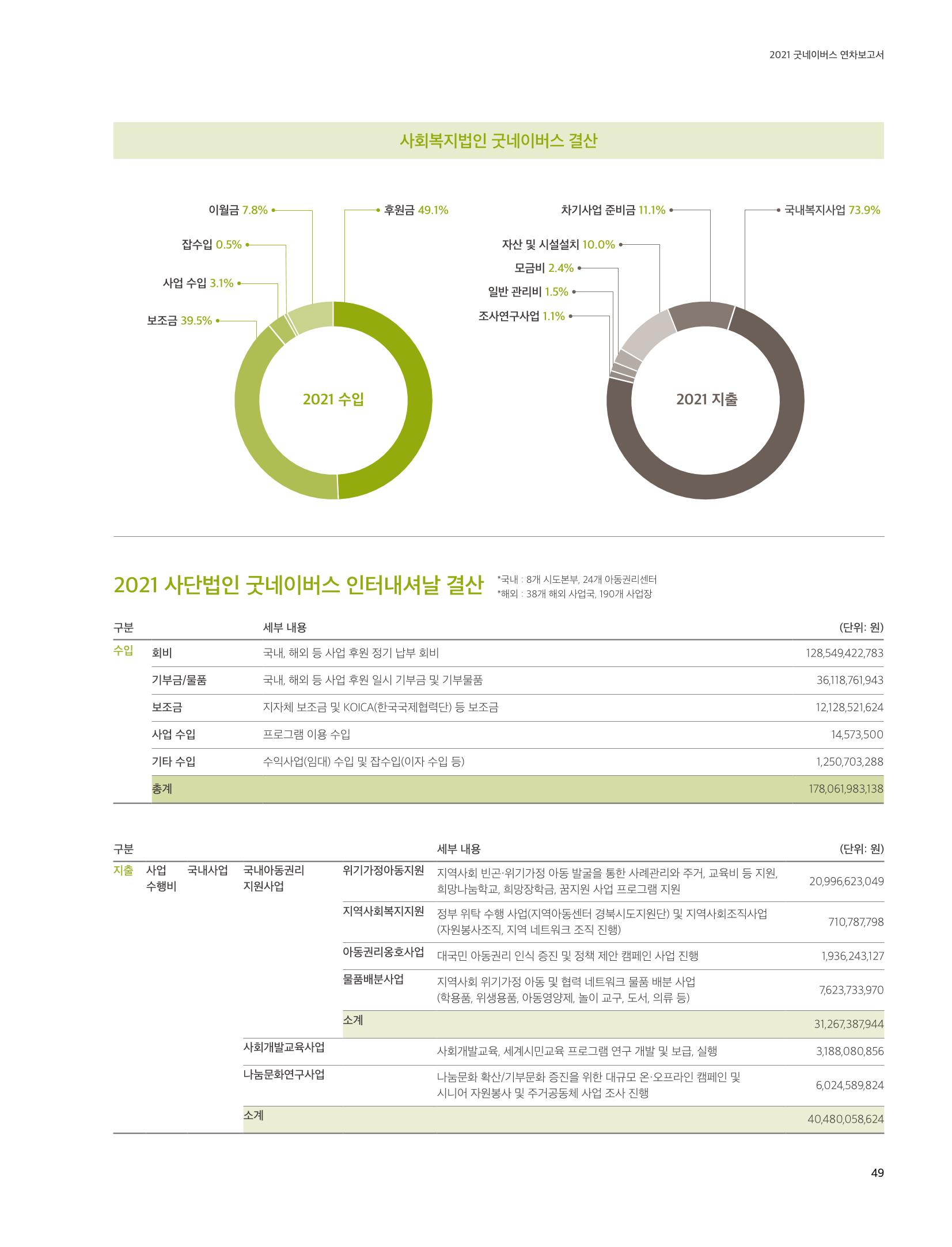 2021 굿네이버스 연차보고서 49페이지