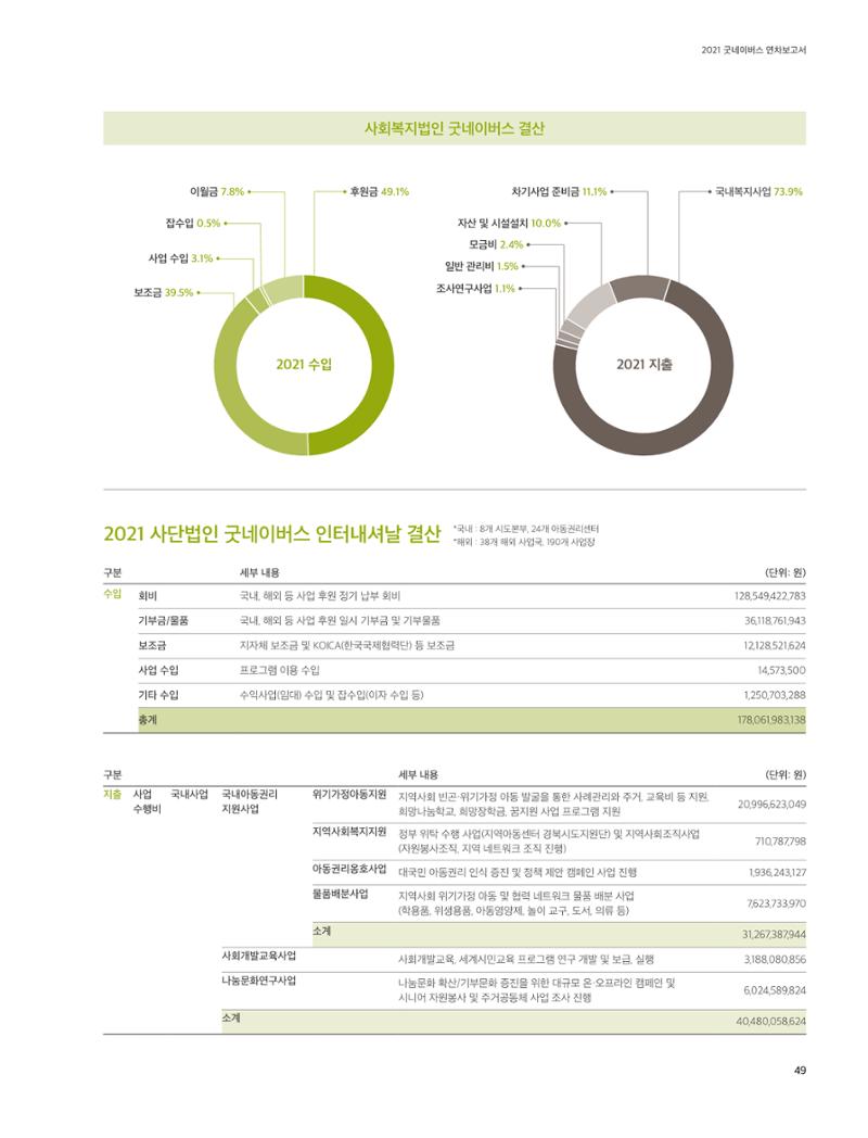 2021 굿네이버스 연차보고서 49페이지